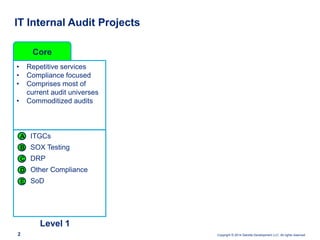 Copyright © 2014 Deloitte Development LLC. All rights reserved.
• Repetitive services
• Compliance focused
• Comprises most of
current audit universes
• Commoditized audits
IT Internal Audit Projects
Core
ITGCs
SOX Testing
DRP
Other Compliance
SoD
A
B
C
D
E
Level 1
2
 