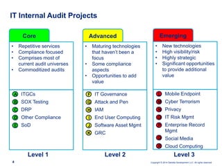 Copyright © 2014 Deloitte Development LLC. All rights reserved.
• Repetitive services
• Compliance focused
• Comprises most of
current audit universes
• Commoditized audits
IT Internal Audit Projects
Core
ITGCs
SOX Testing
DRP
Other Compliance
SoD
A
B
C
D
E
• Maturing technologies
that haven’t been a
focus
• Some compliance
aspects
• Opportunities to add
value
Advanced
IT Governance
Attack and Pen
IAM
End User Computing
Software Asset Mgmt
GRC
F
G
H
I
J
• New technologies
• High visibility/risk
• Highly strategic
• Significant opportunities
to provide additional
value
Emerging
Mobile Endpoint
Cyber Terrorism
Privacy
IT Risk Mgmt
Enterprise Record
Mgmt
Social Media
Cloud Computing
L
M
N
O
P
Level 1 Level 2 Level 3
K
Q
4
R
 