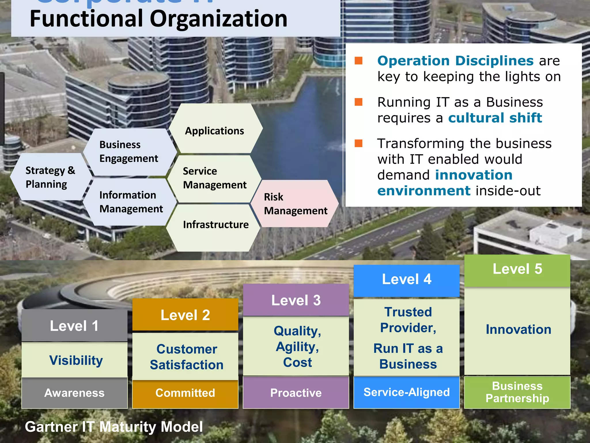 Gartner IT Maturity Model
 Operation Disciplines are
key to keeping the lights on
 Running IT as a Business
requires a cultural shift
 Transforming the business
with IT enabled would
demand innovation
environment inside-out
Business
PartnershipAwareness Committed Proactive Service-Aligned
Innovation
Visibility
Customer
Satisfaction
Quality,
Agility,
Cost
Trusted
Provider,
Run IT as a
Business
Level 5
Level 1
Level 2
Level 3
Level 4
Strategy &
Planning
Business
Engagement
Information
Management
Applications
Service
Management
Infrastructure
Risk
Management
Corporate IT
Functional Organization
 