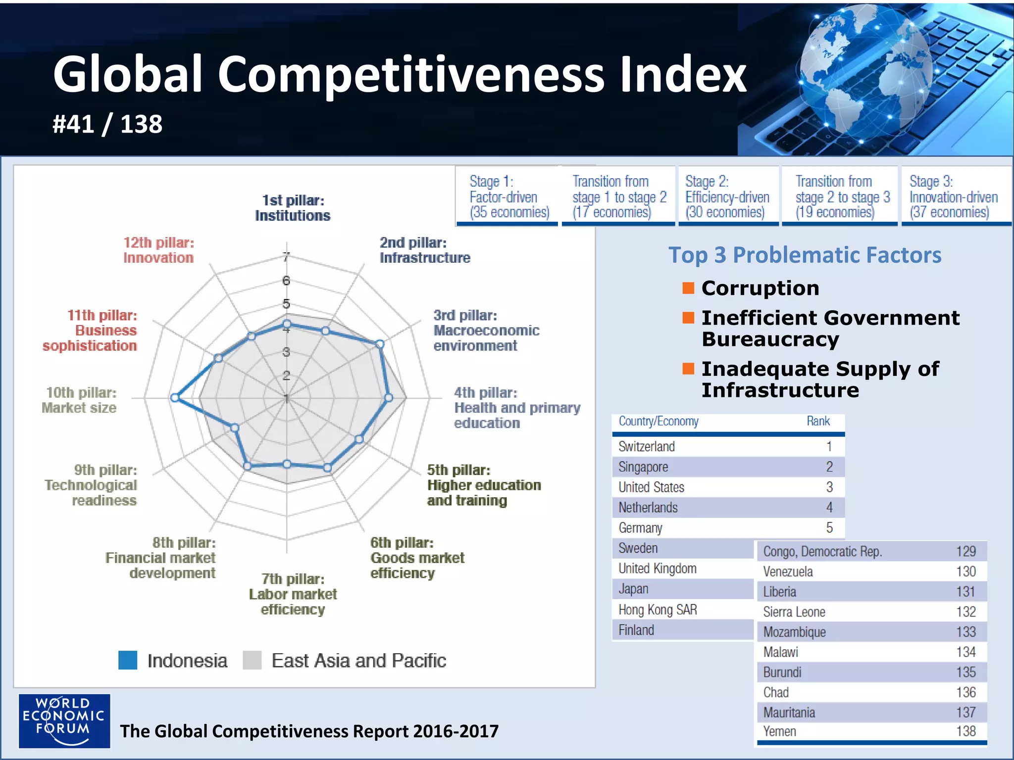 Global Competitiveness Index
#41 / 138
The Global Competitiveness Report 2016-2017
 Corruption
 Inefficient Government
Bureaucracy
 Inadequate Supply of
Infrastructure
Top 3 Problematic Factors
 
