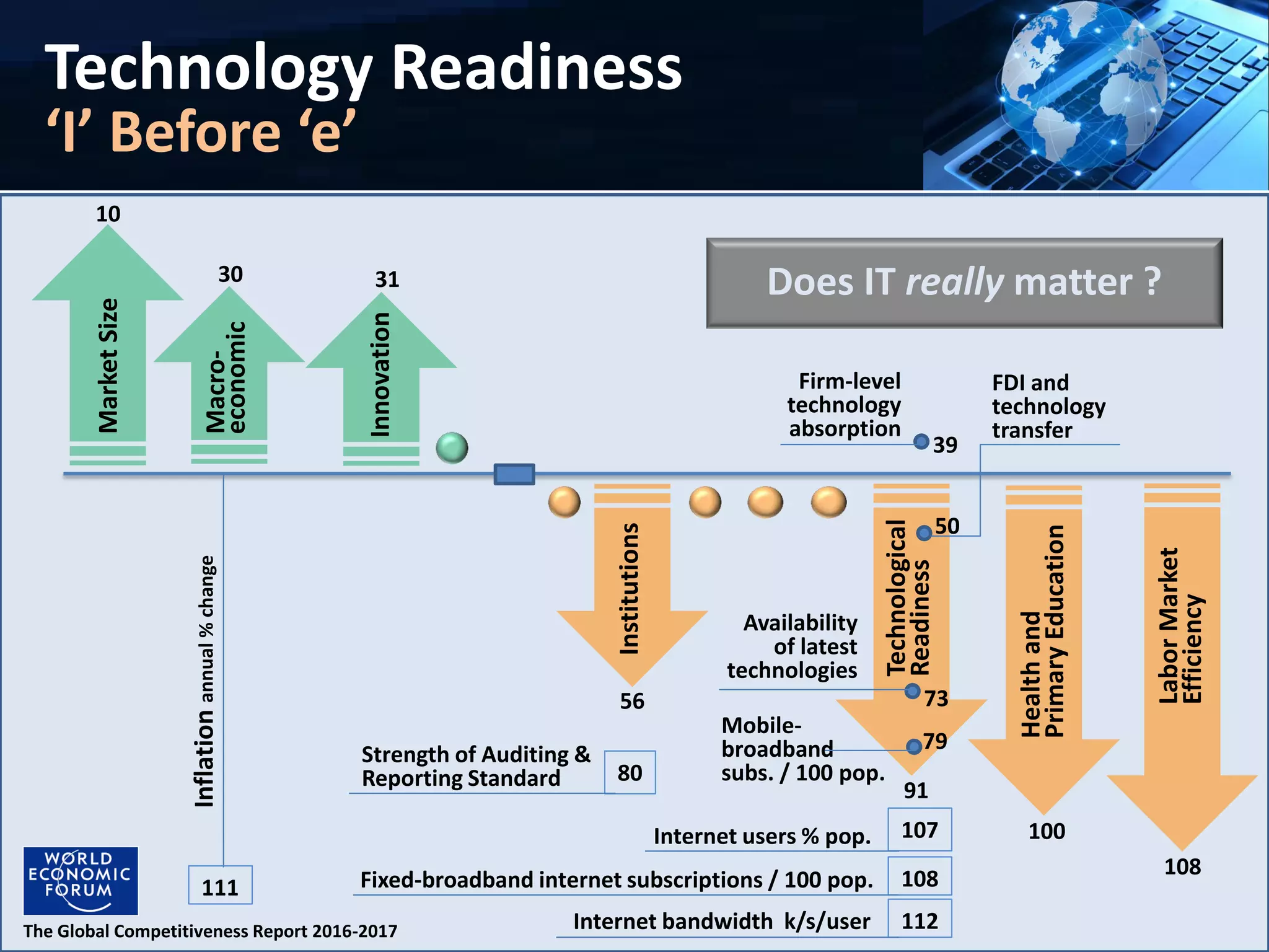 Technology Readiness
‘I’ Before ‘e’
The Global Competitiveness Report 2016-2017
MarketSize
Macro-
economic
Innovation
Strength of Auditing &
Reporting Standard
Technological
Readiness
10
30 31
LaborMarket
Efficiency
108
Healthand
PrimaryEducation
100
Institutions
56
80
Availability
of latest
technologies
Internet bandwidth k/s/user 112
91
108Fixed-broadband internet subscriptions / 100 pop.
107Internet users % pop.
Mobile-
broadband
subs. / 100 pop.
79
73
50
39
Firm-level
technology
absorption
FDI and
technology
transfer
111
Inflationannual%change
Does IT really matter ?
 