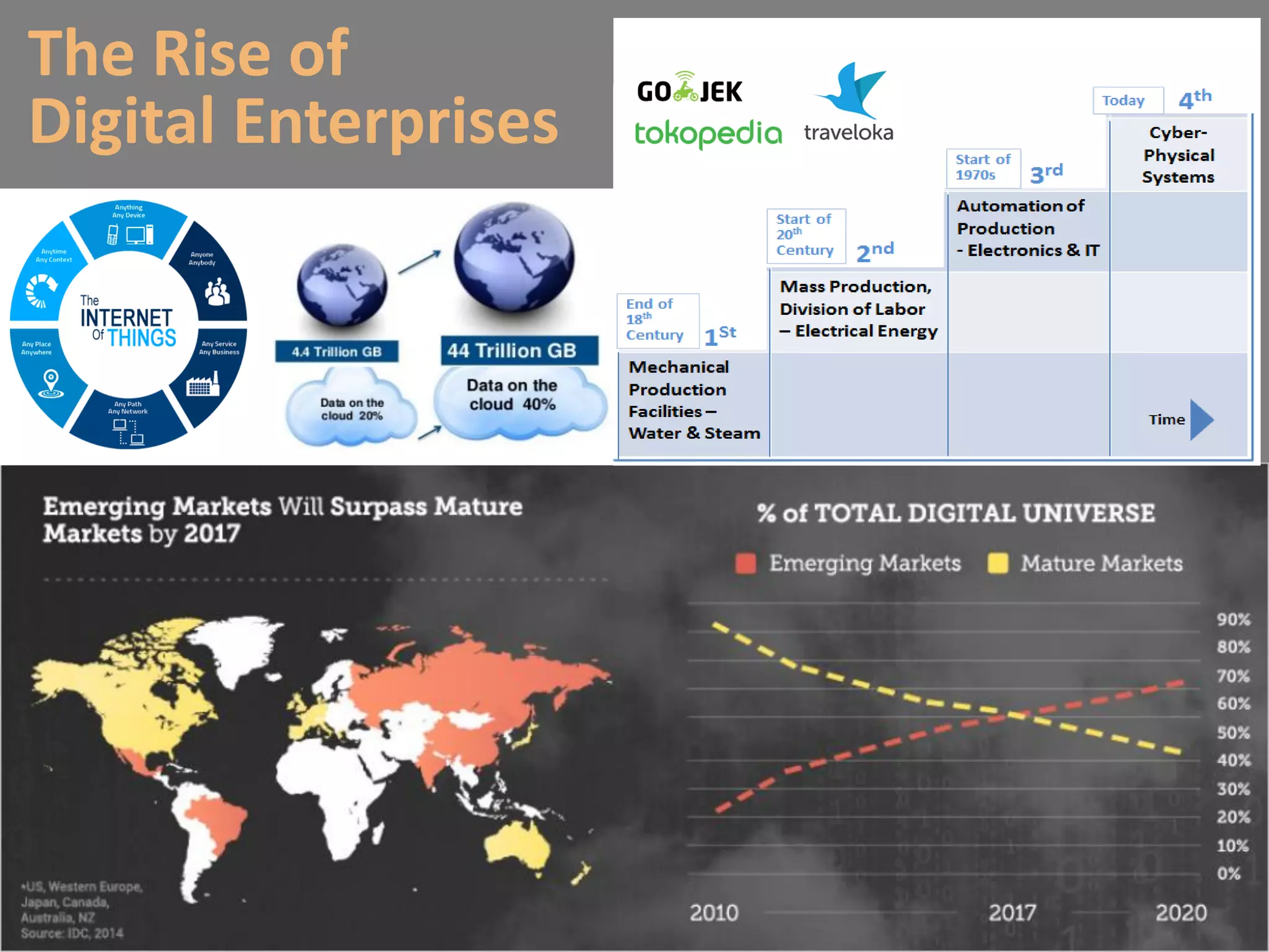 The Rise of
Digital Enterprises
 