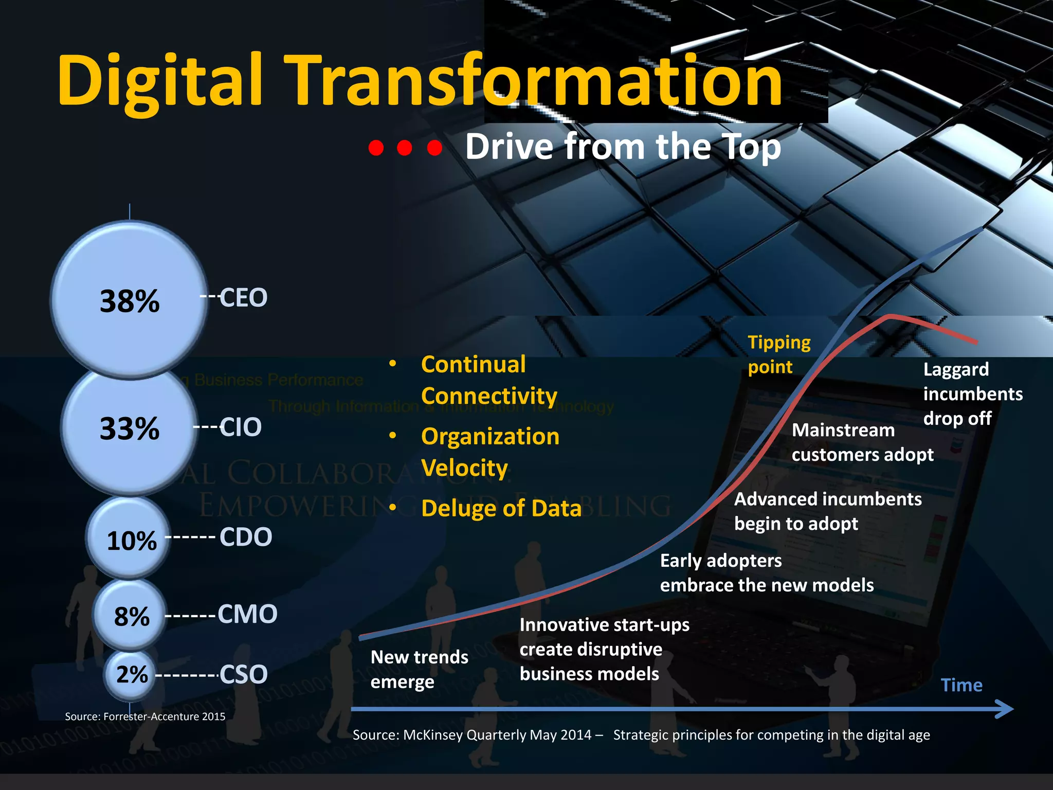 New trends
emerge
Innovative start-ups
create disruptive
business models
Early adopters
embrace the new models
Advanced incumbents
begin to adopt
Mainstream
customers adopt
Laggard
incumbents
drop off
Tipping
point
Time
• Continual
Connectivity
• Organization
Velocity
• Deluge of Data
Source: McKinsey Quarterly May 2014 – Strategic principles for competing in the digital age
Digital Transformation
CMO
33%
38%
2%
8%
10%
CEO
CIO
CDO
CSO
Source: Forrester-Accenture 2015
Drive from the Top
 