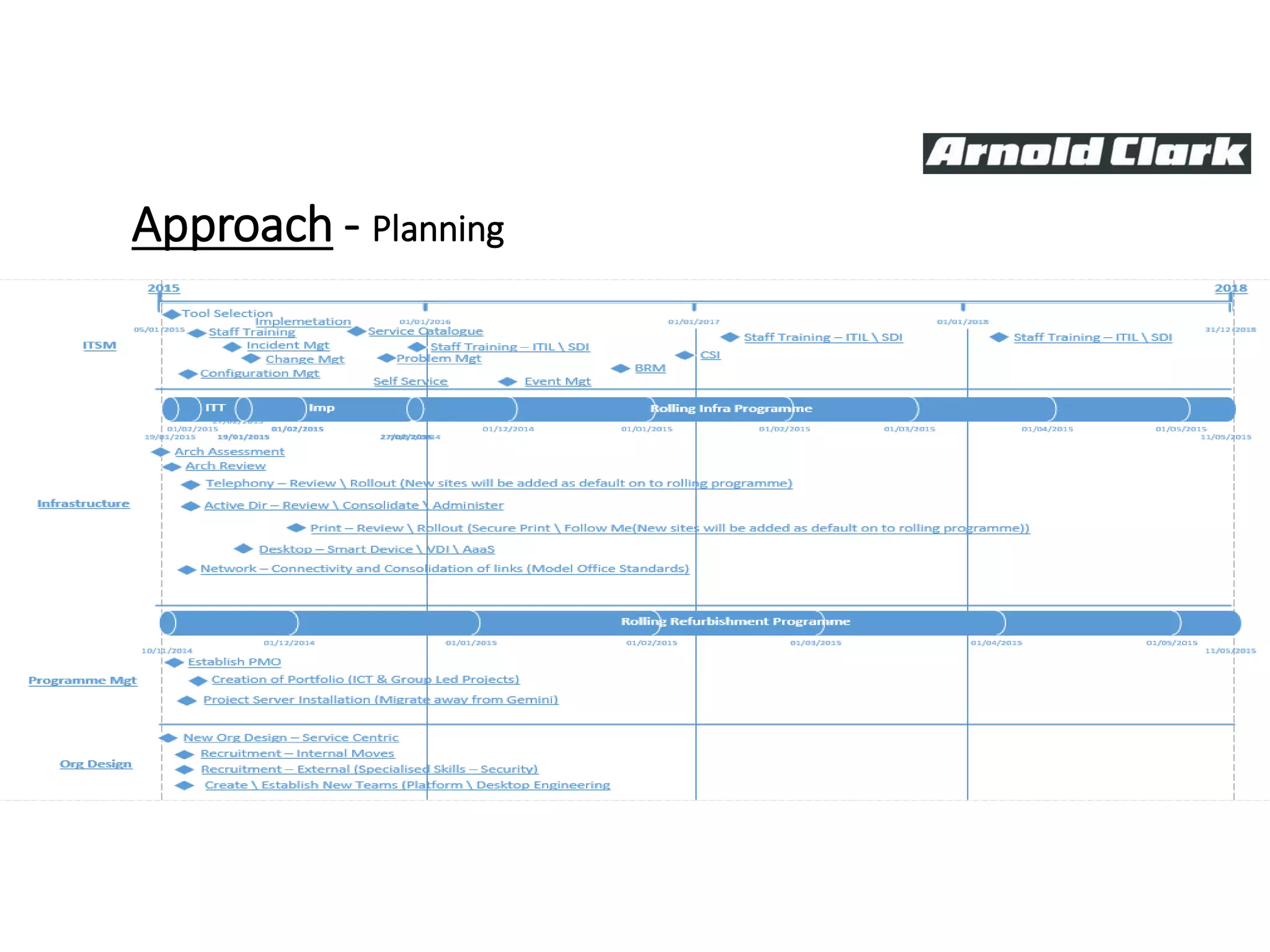 Approach - Planning
 