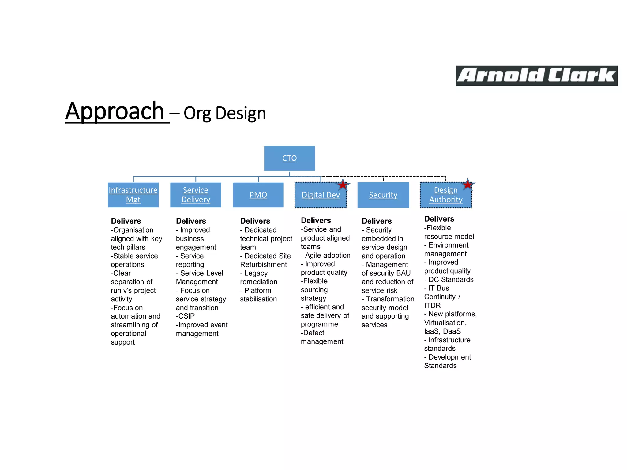 CTO
Infrastructure
Mgt
Service
Delivery
PMO Digital Dev Security
Design
Authority
Delivers
-Organisation
aligned with key
tech pillars
-Stable service
operations
-Clear
separation of
run v’s project
activity
-Focus on
automation and
streamlining of
operational
support
Delivers
- Security
embedded in
service design
and operation
- Management
of security BAU
and reduction of
service risk
- Transformation
security model
and supporting
services
Delivers
- Dedicated
technical project
team
- Dedicated Site
Refurbishment
- Legacy
remediation
- Platform
stabilisation
Delivers
- Improved
business
engagement
- Service
reporting
- Service Level
Management
- Focus on
service strategy
and transition
-CSIP
-Improved event
management
Approach – Org Design
Delivers
-Service and
product aligned
teams
- Agile adoption
- Improved
product quality
-Flexible
sourcing
strategy
- efficient and
safe delivery of
programme
-Defect
management
Delivers
-Flexible
resource model
- Environment
management
- Improved
product quality
- DC Standards
- IT Bus
Continuity /
ITDR
- New platforms,
Virtualisation,
IaaS, DaaS
- Infrastructure
standards
- Development
Standards
 