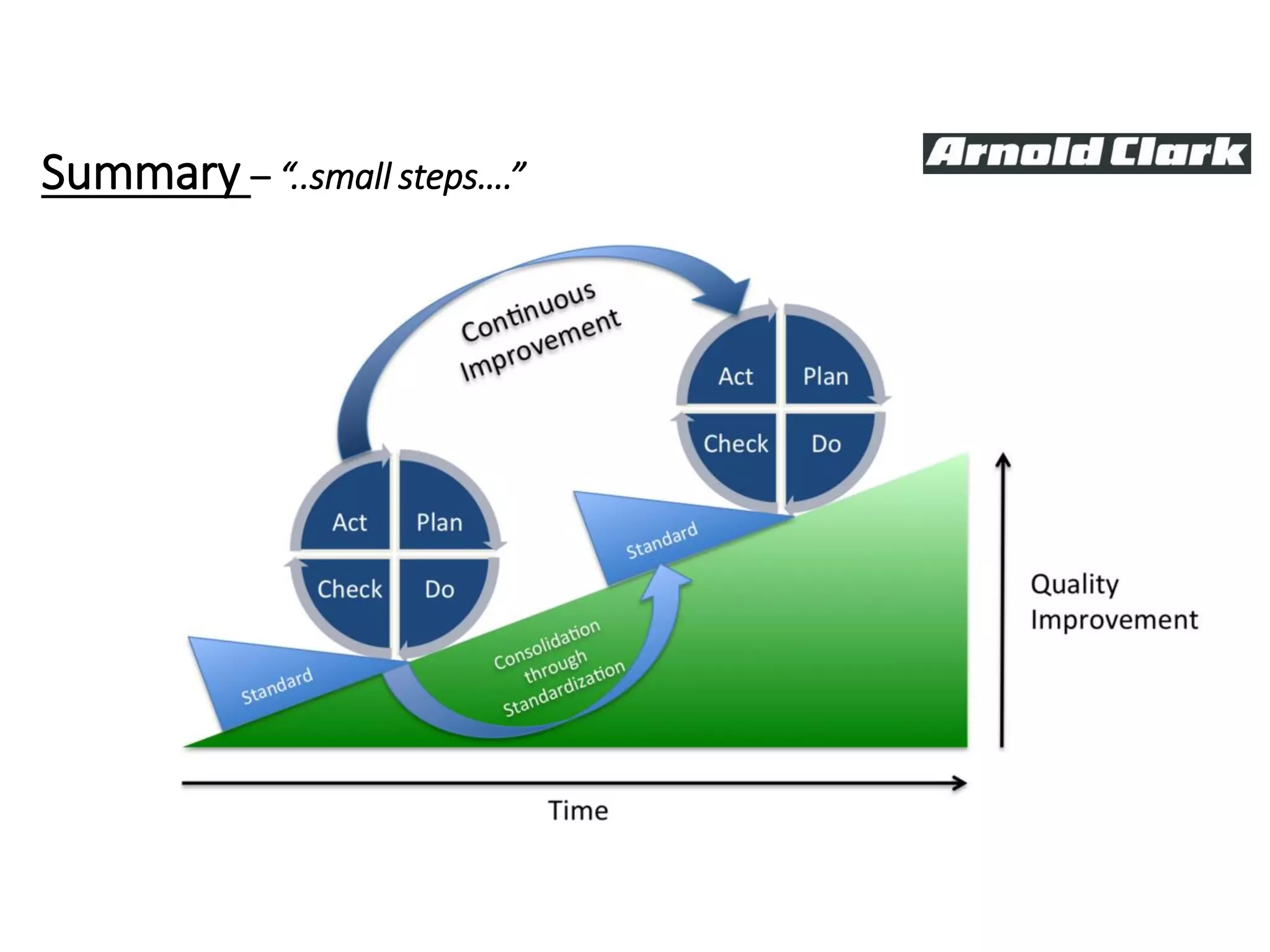 Summary – “..small steps….”
 