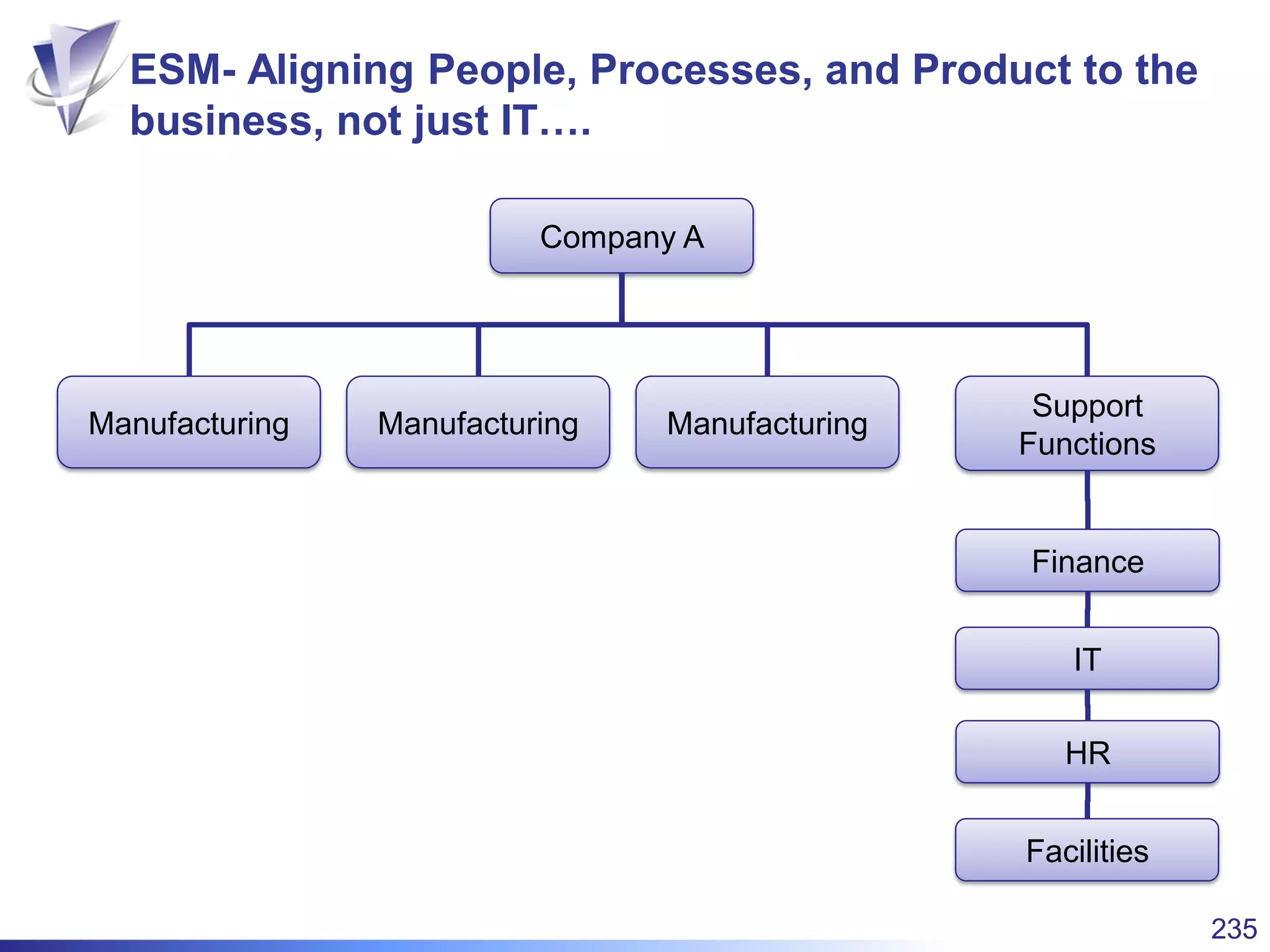 Sample Sense of Purpose
“Supporting the customer
experience 24 hours a day”
Our Vision
Our Guiding Principles
Our Mission and Core Capabilities (What we need to do to be
successful)
 Customer
Outcome: - We understand how our Operational IT Services support the business and
contribute to a positive customer experience. We consistently do ‘the right things
well’ and embrace continuous improvement to make the changes that provide
tangible benefits to our customers.
 Capability
Outcome:- We invest in our people to develop our skills and expertise to keep our
knowledge forward looking and stimulate innovative thinking. We benchmark our
performance and capabilities to understand how we compare with industry best
practice and exploit this learning so we can deliver greater value to our customers.
 Cost
Outcome: - We understand the difference between cost and value. We recognise the
need to be able to differentiate our services from those of our competitors in the
marketplace. We promote our successes and achievements in order to
demonstrate to our colleagues and customers the ‘Value for Money’ we provide.
 Change
Outcome: - We continually look to enhance our structure, processes and working
practices to optimise the Operational IT Services we provide and generate value
through the creation of new capabilities and economies of skills and scale that
benefit our customers.
 Controls
Outcome:- We comply with IT security policy and standards. We proactively identity
and address control weaknesses and embrace audits as an opportunity to improve.
We ensure the effective control of operational risks and deliver the plans to
mitigate and eliminate legacy risks.
“OCC and its people are recognised
as being the heart of Group IT service
delivery valued for our insight
knowledge and expertise”
Operational Control
Centre
● Our greatest successes will be
where we work as ‘one team’
● Service Availability is at the core of
customer satisfaction.
● Every IT failure is a ‘moment of truth’
that provides an opportunity to
enhance customer satisfaction
● We exploit our insight to deliver the
improvements that positively
enhance the customer experience.
● Cost is tangible - Value is a feeling
or perception which needs to be
positively influenced
Purpose
 