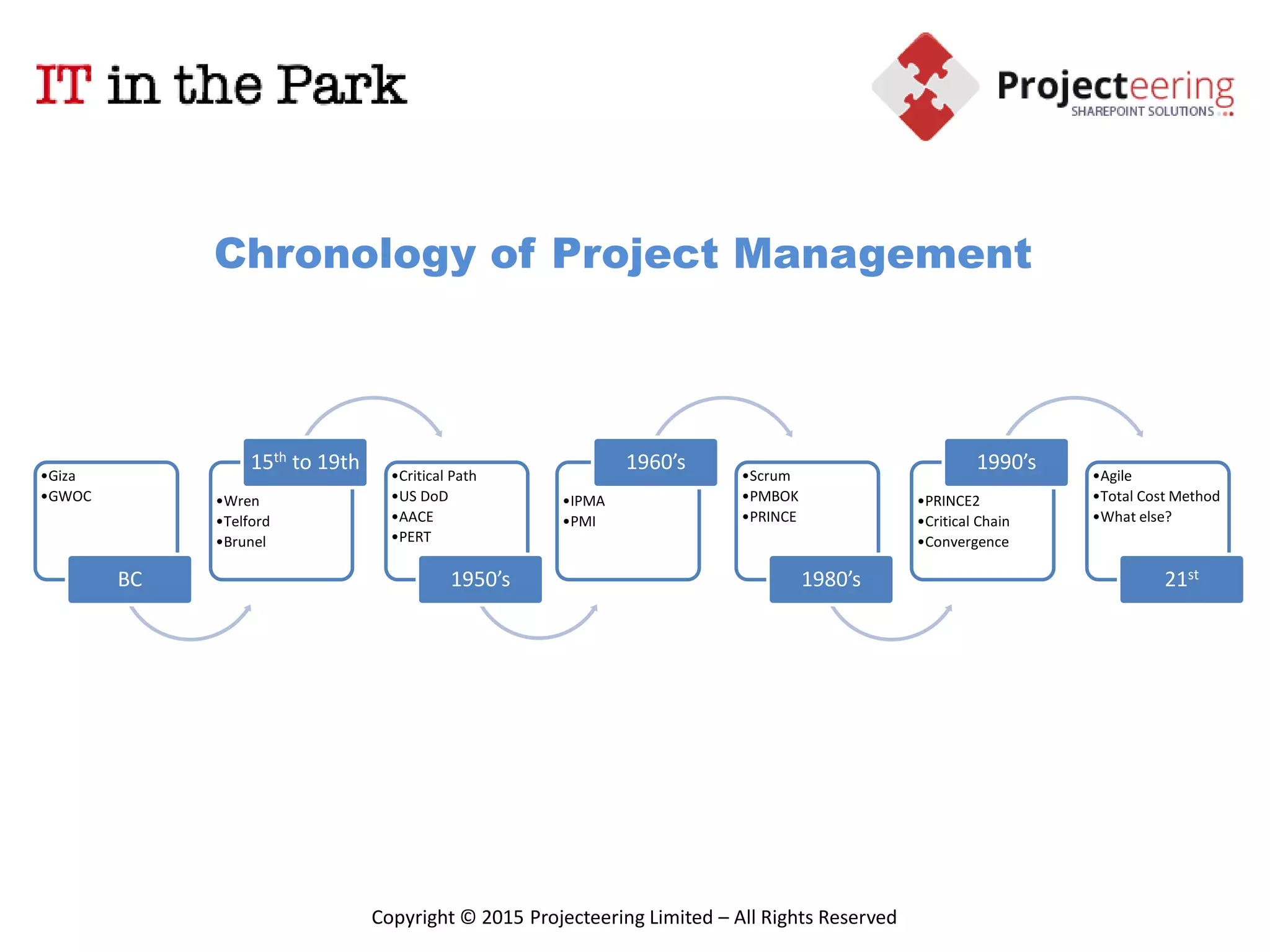 263
What is the definition of ESM?
The What:
• A service-oriented business model to the way your
organization works
• An operational architecture where each functional area of the
business is defined as a service domain that offers services
• These services deliver outcomes for other business functions
and help to support them in their ability to deliver results
The Why:
• The productivity and profitability of the company will be
improved by improving the efficiency of internal operations
• It also is an enabler for the IT department to focus on
business and not technical outcomes
 