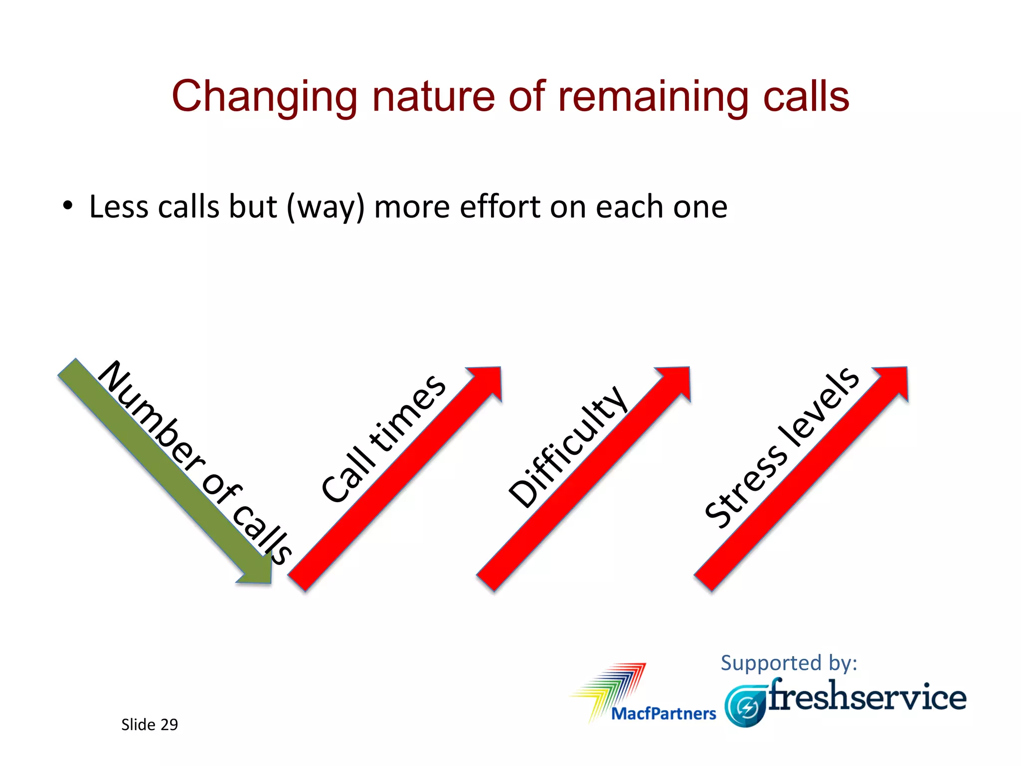 Supported by:
Slide 29
Changing nature of remaining calls
• Less calls but (way) more effort on each one
 