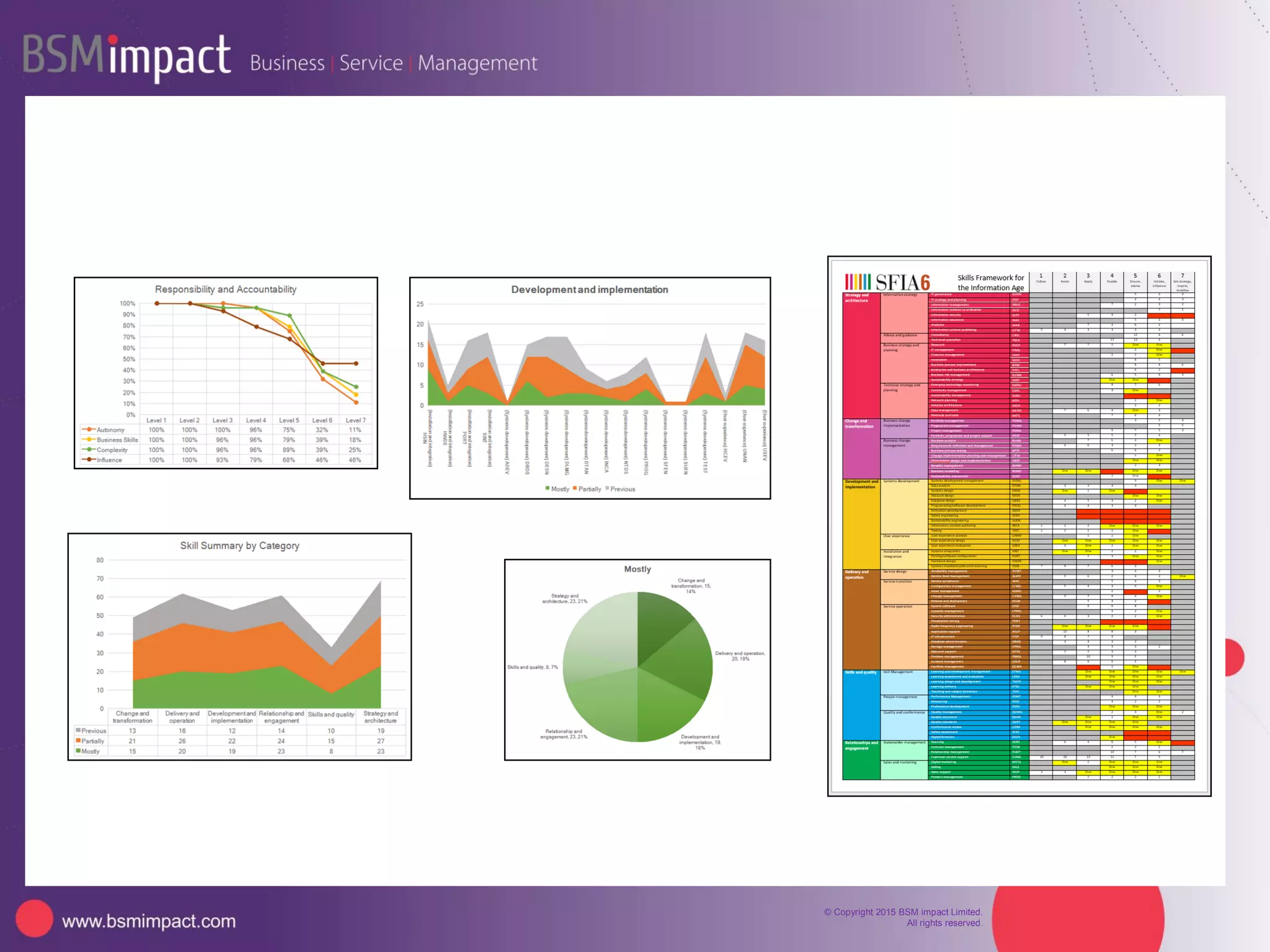 CONCEPT (inc. weighting) May 12 Dec 12 Dec 13 Dec 14
LEADERSHIP (10%) 2 3.27 4 4
POLICY & STRATEGY (10%) 1.25 3.25 3.78 4
PEOPLE & MANAGEMENT (10%) 2.36 3.27 3.36 3.79
PARTNERSHIP & RESOURCES (9%) 1.56 2.83 2.96 3.83
PROCESSES & PROCEDURES (14%) 1.64 2.5 2.91 3.5
MANAGING PEOPLE SATISFACTION (10%) 3 3.25 3.67 3.75
MANAGING CUSTOMER SATISFACTION
(20%)
1.0 2.4 3.14 4
PERFORMANCE RESULTS (15%) 0.8 2.52 2.83 3.21
SOCIAL RESPONSIBILITY (2%) 3.33 3.33 3.4 4
OVERALL SCORE 1.67 2.84 3.28 3.75
 