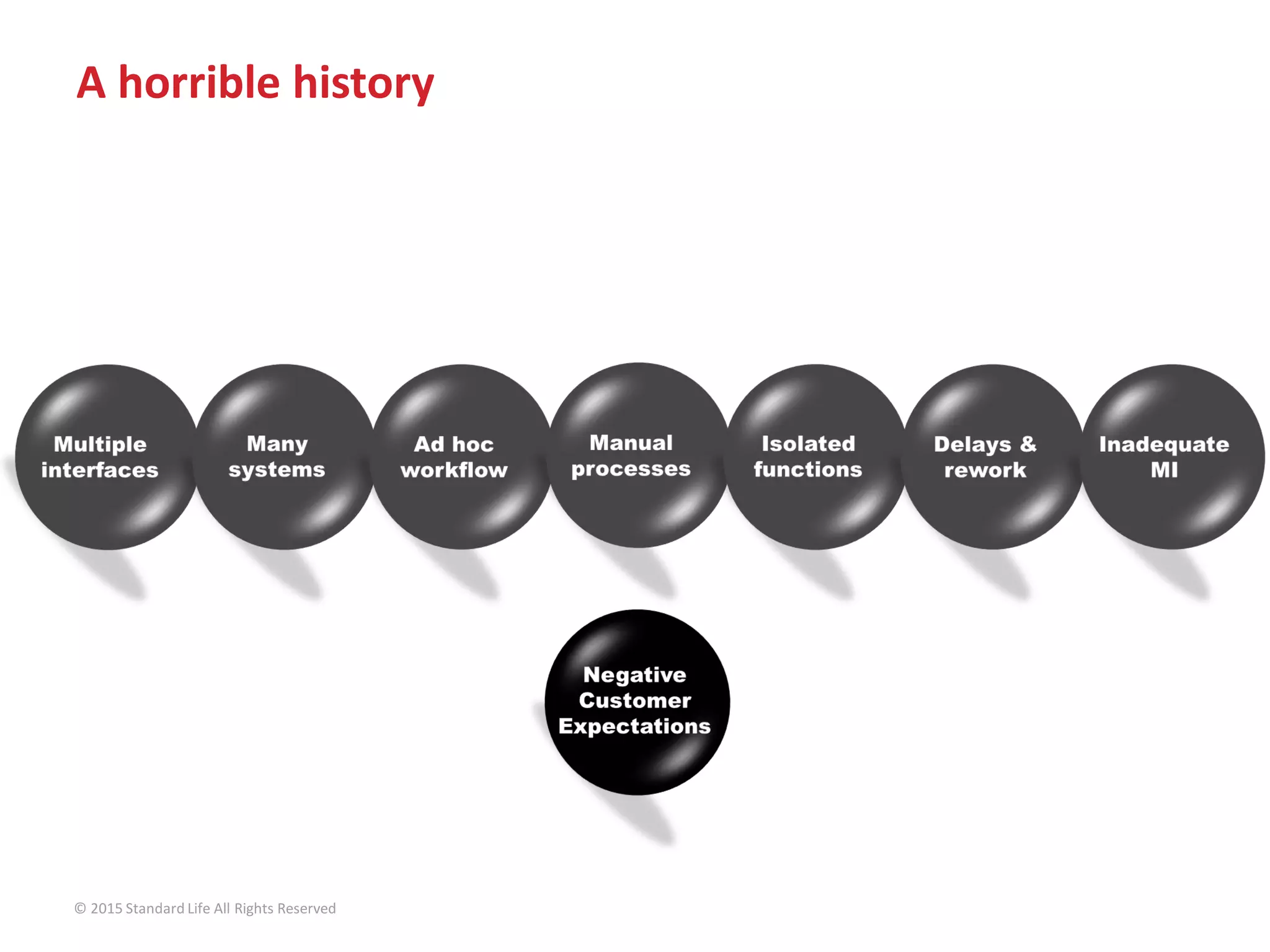 A horrible history
© 2015 Standard Life All Rights Reserved
 