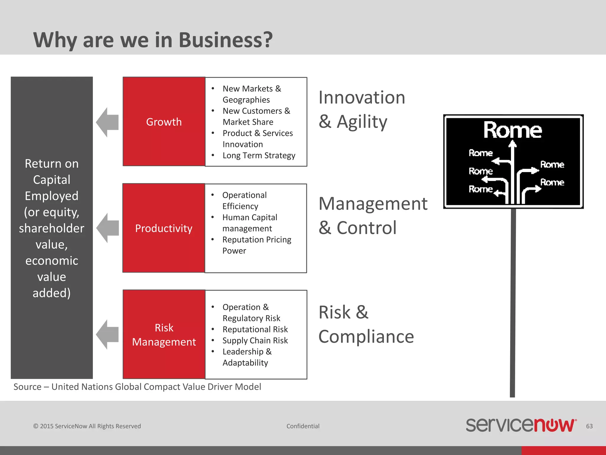 © 2015 ServiceNow All Rights Reserved Confidential 63
Why are we in Business?
Innovation
& Agility
Management
& Control
Risk &
Compliance
Return on
Capital
Employed
(or equity,
shareholder
value,
economic
value
added)
Growth
Productivity
Risk
Management
• New Markets &
Geographies
• New Customers &
Market Share
• Product & Services
Innovation
• Long Term Strategy
• Operational
Efficiency
• Human Capital
management
• Reputation Pricing
Power
• Operation &
Regulatory Risk
• Reputational Risk
• Supply Chain Risk
• Leadership &
Adaptability
Source – United Nations Global Compact Value Driver Model
 