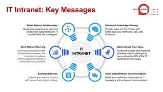 Provide users and the IT team with
better access to information, tips, and
Guidance.
Enhanced Knowledge Sharing
Increased visibility and improved
customer metrics allow you to
demonstrate the ROI of the IT
contribution more easily.
Demonstrate Your Value
Breakdown departmental silos and
create more opportunities for IT
to collaborate with colleagues.
Better Internal Relationships
Automated helpdesk tickets,
streamlined processes, and
improved cross-team
communication contribute to
more effective operations.
More Efficient Working
Improve your service to users
with surveys and ongoing dialog.
Enhanced Service
Raise your profile and take control of IT
messaging with enhanced communication.
Value-added Internal Communications
IT Intranet: Key Messages
IT
INTRANET
 