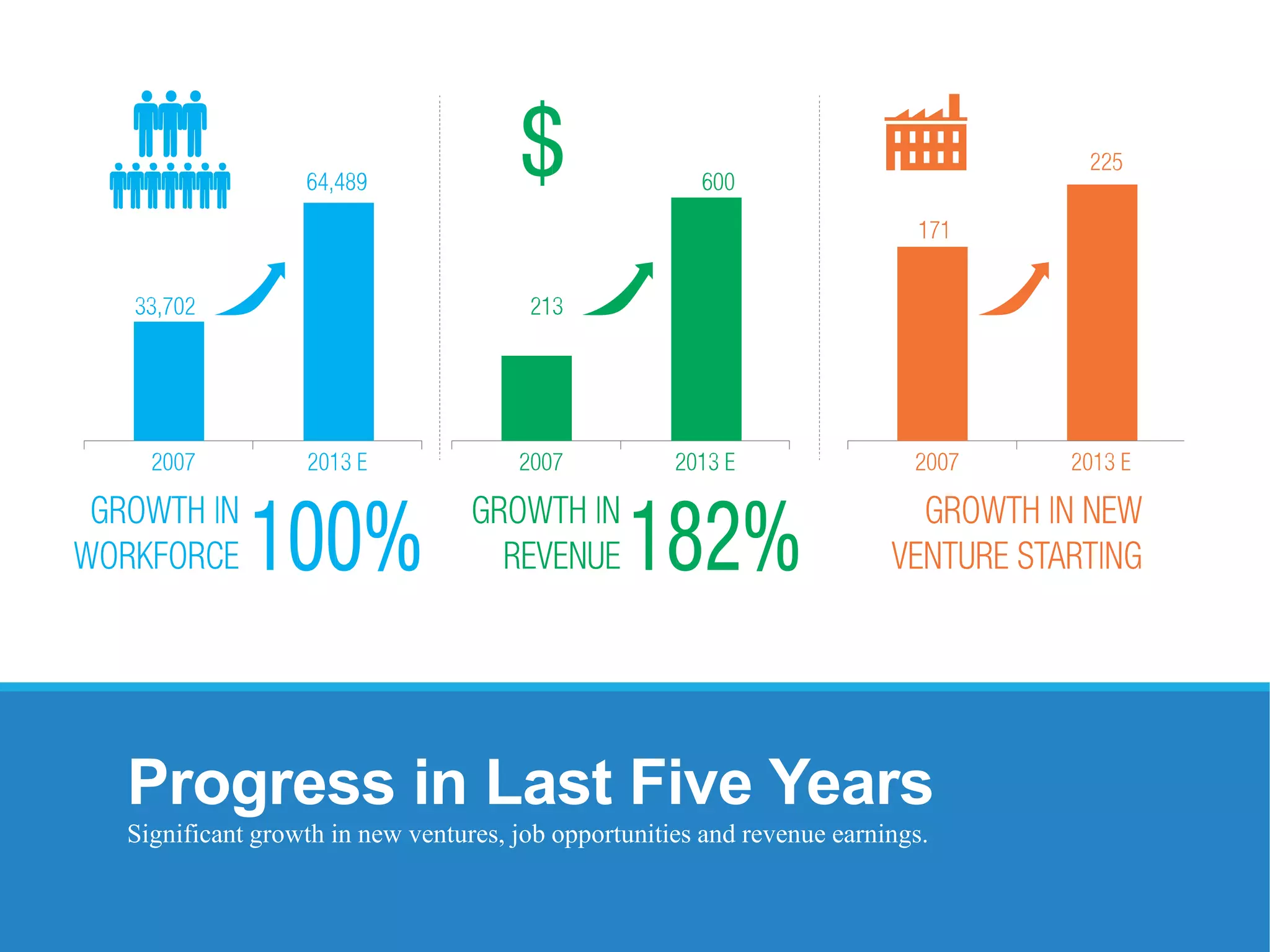 Progress in Last Five Years
Significant growth in new ventures, job opportunities and revenue earnings.
 