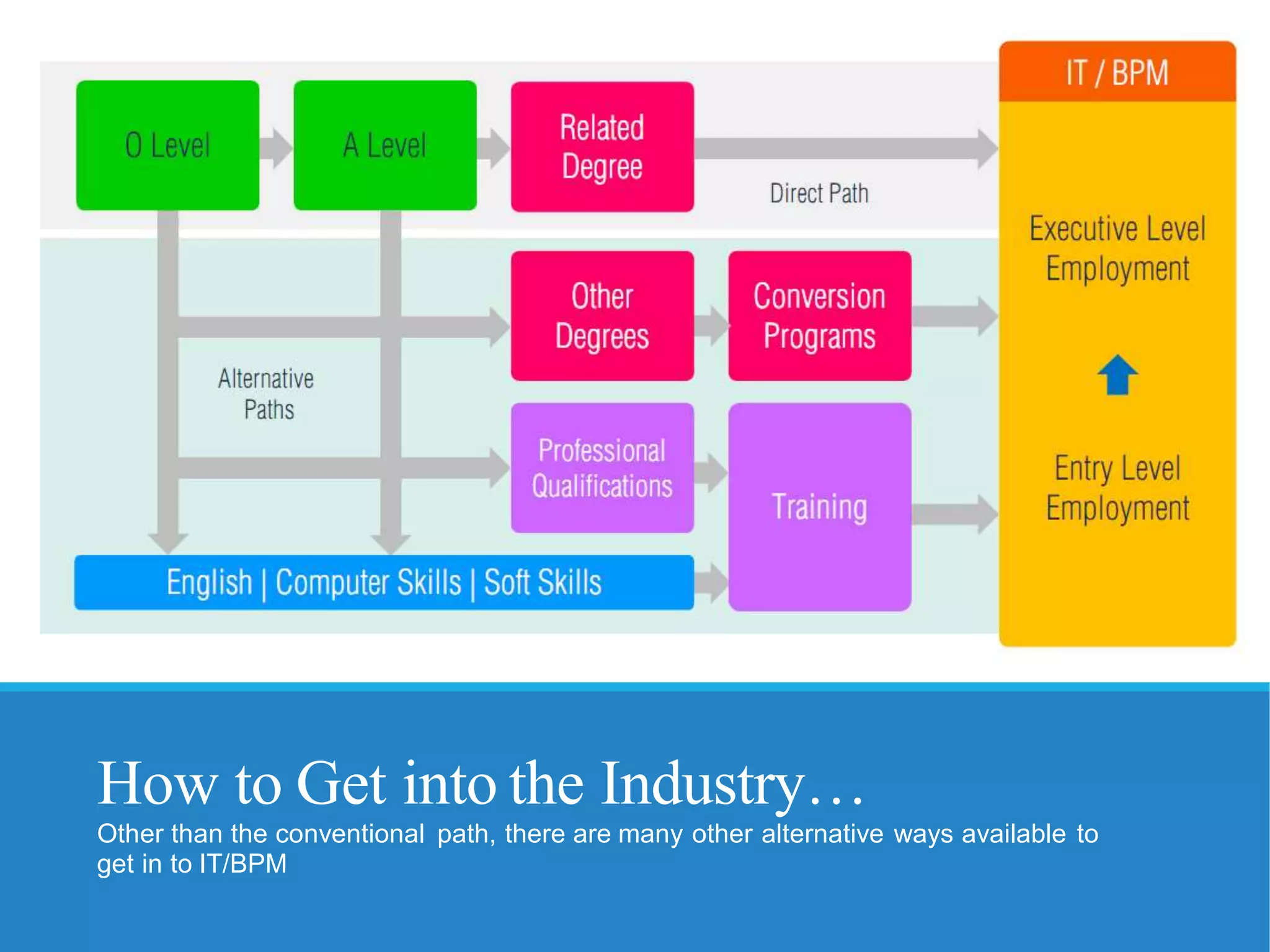 How to Get into the Industry…
Other than the conventional path, there are many other alternative ways available to
get in to IT/BPM
 