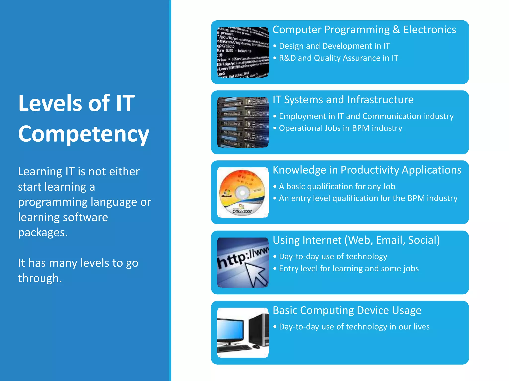 Computer Programming & Electronics
• Design and Development in IT
• R&D and Quality Assurance in IT
IT Systems and Infrastructure
• Employment in IT and Communication industry
• Operational Jobs in BPM industry
Knowledge in Productivity Applications
• A basic qualification for any Job
• An entry level qualification for the BPM industry
Using Internet (Web, Email, Social)
• Day-to-day use of technology
• Entry level for learning and some jobs
Basic Computing Device Usage
• Day-to-day use of technology in our lives
Levels of IT
Competency
Learning IT is not either
start learning a
programming language or
learning software
packages.
It has many levels to go
through.
 