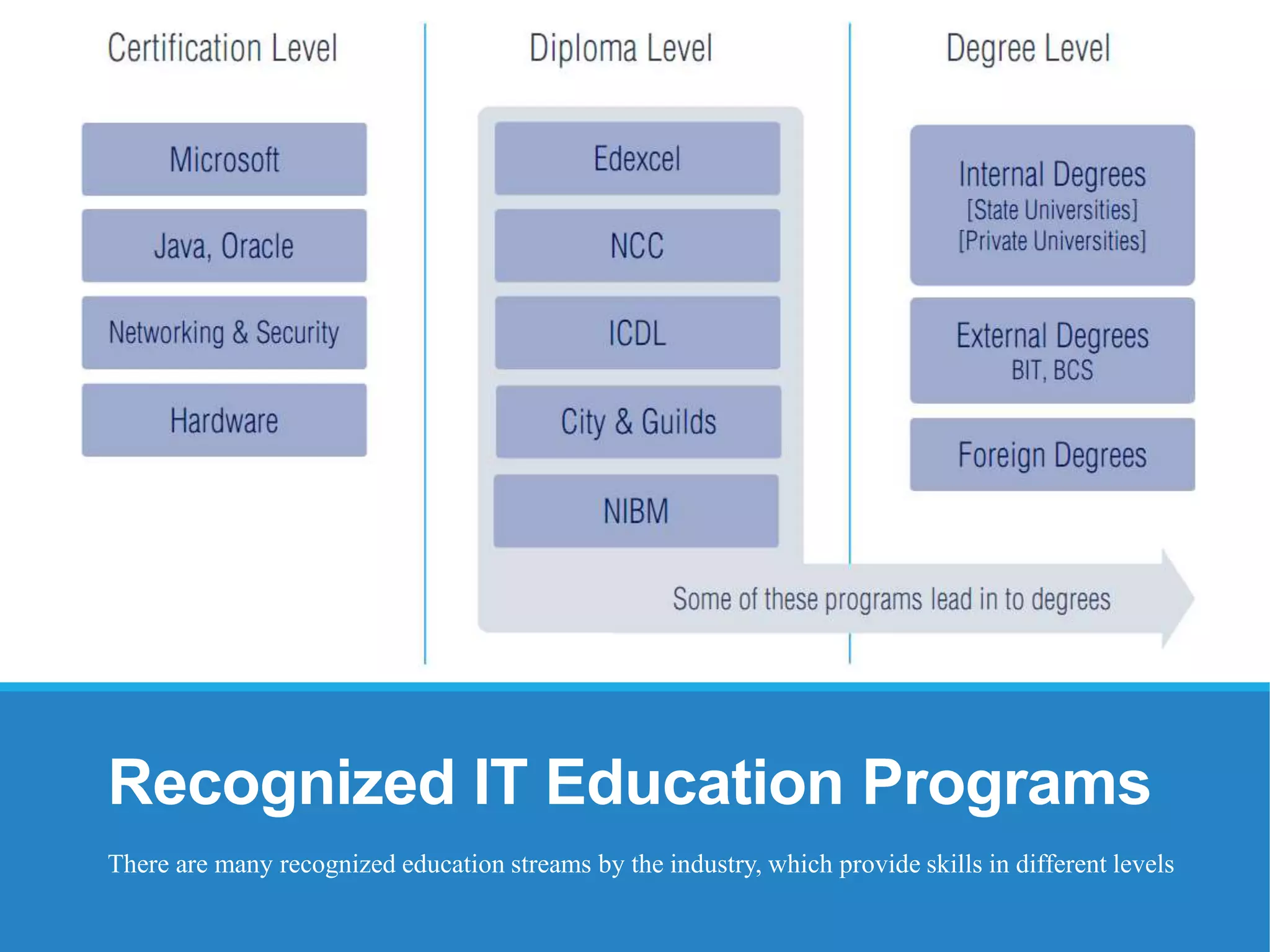 Recognized IT Education Programs
There are many recognized education streams by the industry, which provide skills in different levels
 