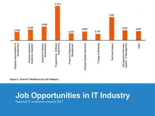 Job Opportunities in IT Industry
National IT workforce research 2011
 