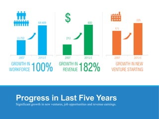 Progress in Last Five Years
Significant growth in new ventures, job opportunities and revenue earnings.
 