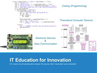 Coding (Programming)
Theoretical Computer Science
Electronic Devices
&
Data Communication
IT Education for Innovation
It’s a more involved education stream for anyone who’s interested and committed
 