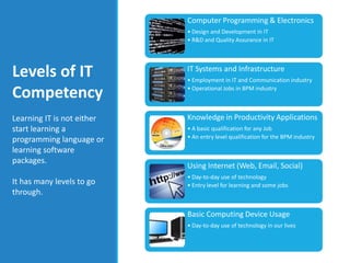 Computer Programming & Electronics
• Design and Development in IT
• R&D and Quality Assurance in IT
IT Systems and Infrastructure
• Employment in IT and Communication industry
• Operational Jobs in BPM industry
Knowledge in Productivity Applications
• A basic qualification for any Job
• An entry level qualification for the BPM industry
Using Internet (Web, Email, Social)
• Day-to-day use of technology
• Entry level for learning and some jobs
Basic Computing Device Usage
• Day-to-day use of technology in our lives
Levels of IT
Competency
Learning IT is not either
start learning a
programming language or
learning software
packages.
It has many levels to go
through.
 