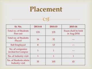 
Sr. No. 2013-14 2014-15 2015-16
Total no. of Students
Pass out
115 135
Exam shall be held
in Aug-2016
Total no. of Students
Placed
16 32 ---
Self Employed 8 13 ---
No. of companies
invited for Campus
1 1 ---
No. of Industry visit 1 1 1
No. of Students attain
Industry visit
35 105 45
Placement
 