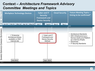 3
Workplace Technology Devices
SHAREDSERVICESCANADAOUTCOMESAFACMEETINGS
Cyber and IT
Security
Framework and
Device Security
Cloud Security Future Meeting Topics –
timing to be confirmed*
Jan 20 Feb 24 July 7 Sept 8 Nov 4 Dec 1
2014
2014
Context – Architecture Framework Advisory
Committee Meetings and Topics
2015
Mar 14 Apr 16 May 26
 Cyber and IT
Framework and
Device Security
Defined
Sept 2014
 Enterprise
Architecture library
available on SSC
Internet site
Feb 2014
• Architecture Standards
• SSC Infrastructure as a
Service (IaaS) and Platform
as a Service (PaaS)
• Directories
• IT Security Standards
2014
 