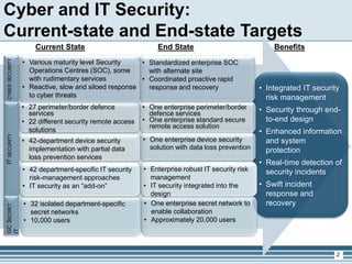 2
• Integrated IT security
risk management
• Security through end-
to-end design
• Enhanced information
and system
protection
• Real-time detection of
security incidents
• Swift incident
response and
recovery
Current State End State Benefits
• One enterprise perimeter/border
defence services
• One enterprise standard secure
remote access solution
• One enterprise secret network to
enable collaboration
• Approximately 20,000 users
• Standardized enterprise SOC
with alternate site
• Coordinated proactive rapid
response and recovery
Cyber and IT Security:
Current-state and End-state Targets
• One enterprise device security
solution with data loss prevention
• 27 perimeter/border defence
services
• 22 different security remote access
solutions
• 32 isolated department-specific
secret networks
• 10,000 users
• Various maturity level Security
Operations Centres (SOC), some
with rudimentary services
• Reactive, slow and siloed response
to cyber threats
• 42-department device security
implementation with partial data
loss prevention services
• Enterprise robust IT security risk
management
• IT security integrated into the
design
• 42 department-specific IT security
risk-management approaches
• IT security as an “add-on”
CYBERSECURITYITSECURITYGCSECRET
IT
 