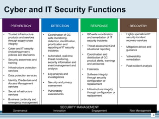 Cyber and IT Security Functions
4
PREVENTION
• Trusted infrastructure
products and services
through supply chain
integrity
• Cyber and IT security
(including privacy)
policies and standards
• Security awareness and
training
• Infrastructure protection
services
• Data protection services
• Identity, Credentials and
Access Management
services
• Secret infrastructure
services
• Business continuity and
emergency management
DETECTION
• Coordination of GC-
wide monitoring,
detection, identification,
prioritization and
reporting of IT security
incidents
• Automated, real-time
threat monitoring,
security information and
event management and
analysis
• Log analysis and
investigations
• Security and privacy
assessment
• Vulnerability
assessments
RESPONSE
• GC-wide coordination
and remediation of IT
security incidents
• Threat assessment and
situational reporting
• Coordination and
distribution of GC
product alerts, warnings
and advisories
• Forensics
• Software integrity
through security
configuration or
replacement
• Infrastructure integrity
through configuration or
replacement
RECOVERY
• Highly specialized IT
security incident
recovery services
• Mitigation advice and
guidance
• Vulnerability
remediation
• Post-incident analysis
SECURITY MANAGEMENT
Governance Innovation Engagement Risk Management
PREVENTION DETECTION RESPONSE RECOVERY
 