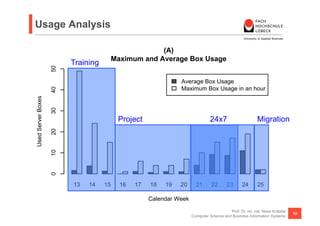 Usage Analysis

                                                      (A)
                                         Maximum and Average Box Usage
                         Training
                    50



                                                                Average Box Usage
                                                                Maximum Box Usage in an hour
                    40
Used Server Boxes

                    30




                                          Project                              24x7                      Migration
                    20
                    10
                    0




                         13   14    15     16   17   18   19    20     21      22       23      24       25

                                                     Calendar Week

                                                                                         Prof. Dr. rer. nat. Nane Kratzke
                                                                                                                            10
                                                                     Computer Science and Business Information Systems
                                                          (B)
 