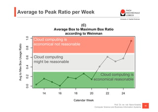 0
                                     13    14   15   16   17   18   19   20      21      22       23      24      25
Average to Peak Ratio per Week
                                                               Calendar Week


                                                               (C)
                                                Average Box to Maximum Box Ratio
                                                      according to Weinman
                             1.0



                                   Cloud computing is
                                   economical not reasonable
Avg to Max Box Usage Ratio

                             0.8




                                   Cloud computing
                             0.6




                                   might be reasonable
                             0.4




                                                                                  Cloud computing is
                             0.2




                                                                               economical reasonable
                             0.0




                                          14         16        18        20                22                24

                                                               Calendar Week
                                                                                                   Prof. Dr. rer. nat. Nane Kratzke
                                                                                                                                      11
                                                                               Computer Science and Business Information Systems
 