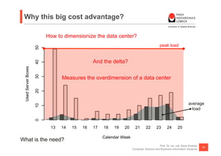 Why this big cost advantage?

                                                    (A)
                          How to dimensionize the data center?
                                          Maximum and Average Box Usage
                                                                                           peak load
                     50



                                                                Average Box Usage
                                                 And the   delta?
                                                                Maximum Box Usage in an hour
                     40
 Used Server Boxes

                     30




                                Measures the overdimension of a data center
                     20




                                                                                                                  average
                     10




                                                                                                                    load
                     0




                           13   14   15     16   17   18   19    20     21      22       23      24       25

                                                      Calendar Week
What is the need?
                                                                                          Prof. Dr. rer. nat. Nane Kratzke
                                                                                                                             17
                                                                      Computer Science and Business Information Systems
                                                           (B)
 