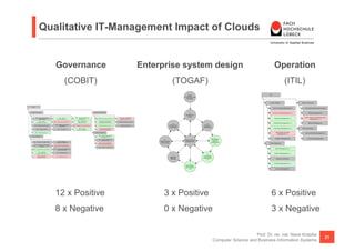 Qualitative IT-Management Impact of Clouds


   Governance      Enterprise system design                           Operation
     (COBIT)               (TOGAF)                                         (ITIL)




   12 x Positive         3 x Positive                                6 x Positive
   8 x Negative          0 x Negative                                3 x Negative

                                                            Prof. Dr. rer. nat. Nane Kratzke
                                                                                               21
                                        Computer Science and Business Information Systems
 