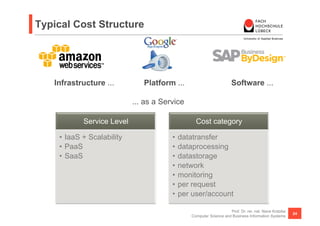 Typical Cost Structure




   Infrastructure ...          Platform ...                         Software ...

                            ... as a Service

            Service Level                        Cost category

    •  IaaS + Scalability               •  datatransfer
    •  PaaS                             •  dataprocessing
    •  SaaS                             •  datastorage
                                        •  network
                                        •  monitoring
                                        •  per request
                                        •  per user/account

                                                                   Prof. Dr. rer. nat. Nane Kratzke
                                                                                                      24
                                               Computer Science and Business Information Systems
 