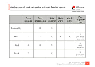 Assignment of cost categories to Cloud Service Levels



                                                                                   Per
               Data        Data      Data       Net-            Moni-
                                                                                 Request/
              storage   processing transfer     work            toring
                                                                                  User

Scalability                 X          X                            X

                                                                                        X
   IaaS         X           X          X           X                X            (per micro
                                                                                  request)

                                                                                        X
   PaaS         X           X          X                                             (per
                                                                                   request)

                                                                                        X
   SaaS         X                      X
                                                                                 (per user)



                                                                  Prof. Dr. rer. nat. Nane Kratzke
                                                                                                     25
                                              Computer Science and Business Information Systems
 