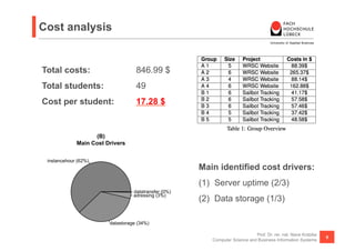 (A)
                        Costs per Month (aligned to Weeks)
               500
                     Cost analysis
               400
Costs in USD

               300
               200




                     Total costs:                                846.99 $
               100




                     Total students:                             49
                     Cost per student:                           17.28 $
               0




                     CW 13      CW 14 – CW 17   CW 18 – CW 21     CW 22 – CW 25


                                   Calendar Weeks (CW)


                                        (B)
                                  Main Cost Drivers


                      instancehour (62%)
                                                                                    Main identified cost drivers:
                                                                                    (1)  Server uptime (2/3)
                                                                datatransfer (0%)
                                                                adressing (3%)
                                                                                    (2)  Data storage (1/3)

                                                  datastorage (34%)

                                                                                                           Prof. Dr. rer. nat. Nane Kratzke
                                                                                                                                              9
                                                                                       Computer Science and Business Information Systems
 