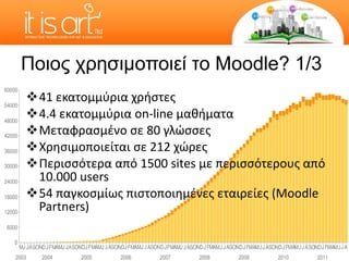 Ποιος χρησιμοποιεί το  Moodle? 1/3 4 1  εκατομμύρια χρήστες 4. 4  εκατομμύρια  on-line  μαθήματα Μεταφρασμένο σε 80 γλώσσες Χρησιμοποιείται σε 212 χώρες Περισσότερα από 1500 sites με περισσότερους από 10.000 users 5 4   παγκοσμίως πιστοποιημένες εταιρείες ( Moodle Partners ) 