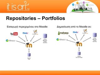 Repositories – Portfolios Εισαγωγή περιεχομένου στο  Moodle : Δημοσίευση από το  Moodle  σε: 