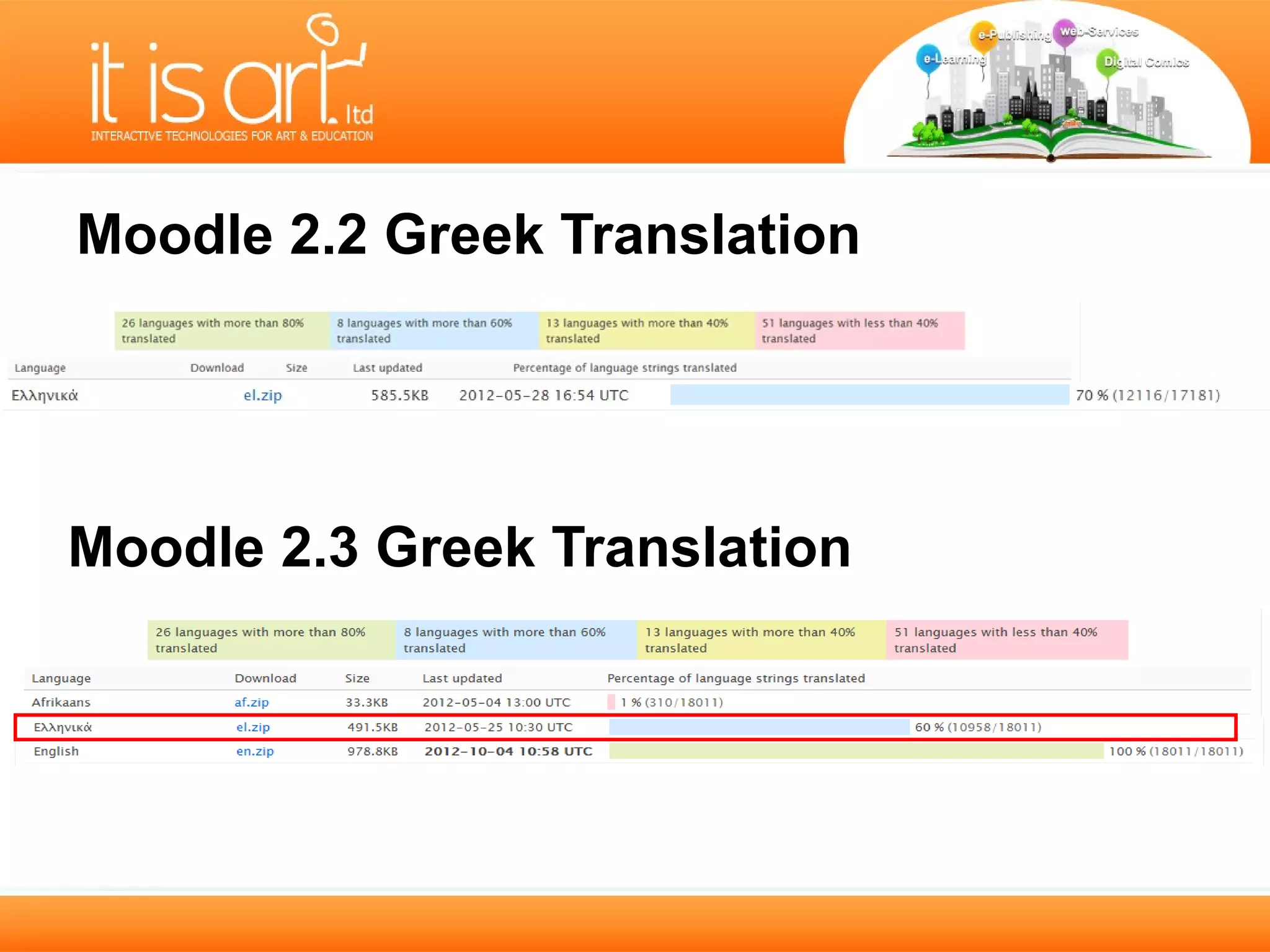 Moodle 2.2 Greek Translation




Moodle 2.3 Greek Translation
 
