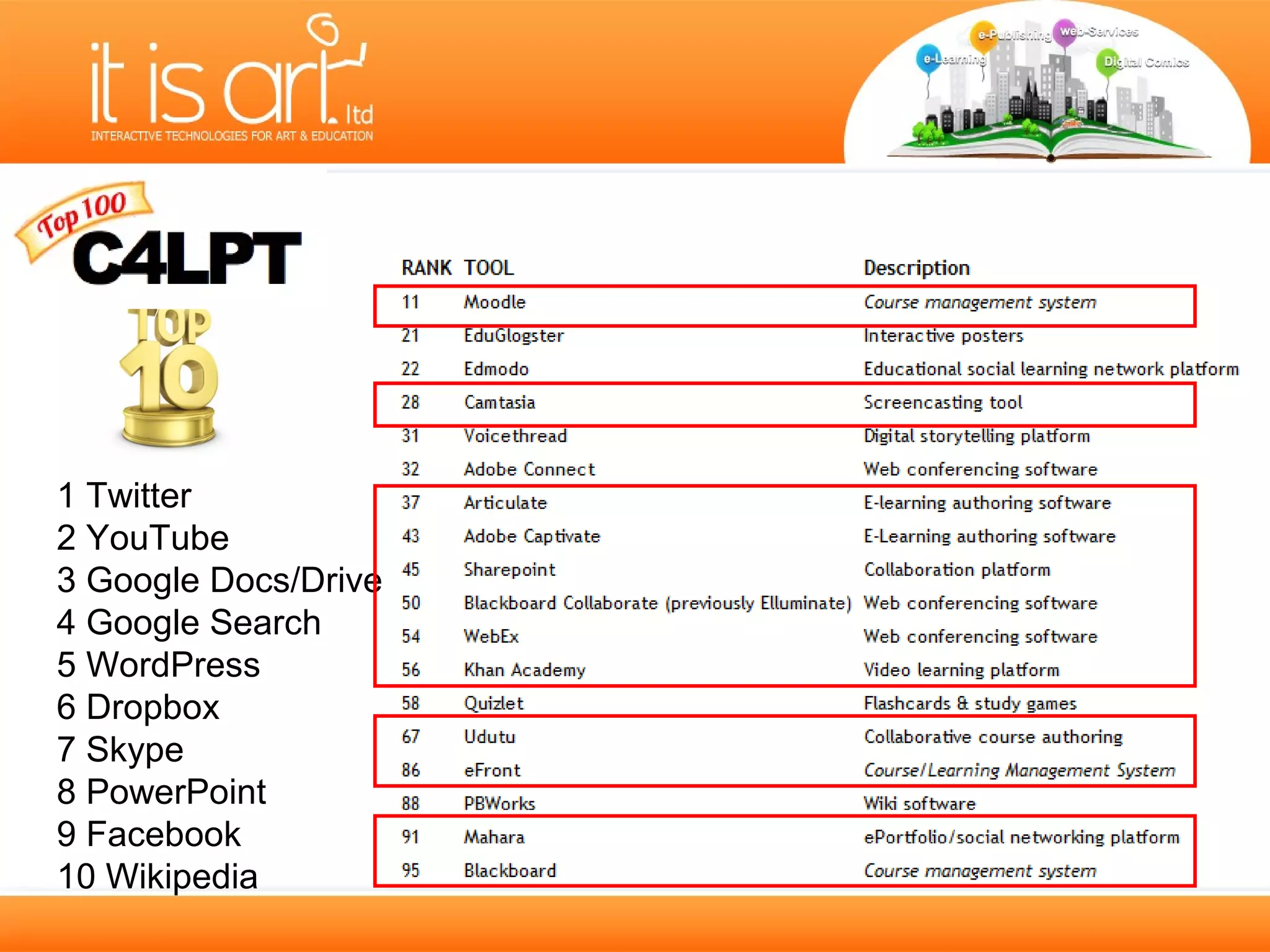 1 Twitter
2 YouTube
3 Google Docs/Drive
4 Google Search
5 WordPress
6 Dropbox
7 Skype
8 PowerPoint
9 Facebook
10 Wikipedia
 