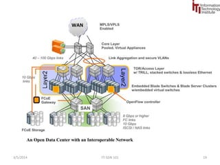 SDN: Network Layers 
9/1/2014 SDN 101 19 
 