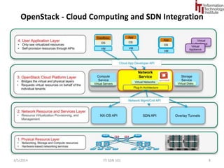 Analogy between Server Virtualization/Hypervisor and Network 
Virtualization/Controler/Hypervisor 
9/1/2014 SDN 101 8 
 