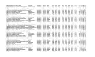 360   INSTITUTO TECNICO AQUILEO PARRA                   BARICHARA        SANTANDER   F   OFICIAL   NOCHE        43,91   39,64   41,45   39,55   38,73   36,00   42,00   42,82    11   20122   40,51
361   INSTITUTO TECNICO INDUSTRIAL FRANCISCO DE PAULA SANTANDER
                                                        PUENTE NACIONAL  SANTANDER   A   OFICIAL   NOCHE        39,14   43,93   38,14   43,79   34,36   38,93   42,57   42,71    14   20122   40,45
362   INSTITUTO TECNICO PARA EL DESARROLLO RURAL IDEAR GUADALUPE         SANTANDER   A   OFICIAL   COMPLETA U ORDINARIA
                                                                                                                46,31   42,38   39,62   41,08   33,77   37,08   41,92   41,38    13   20122   40,44
363   COLEGIO TECNICO MICROEMPRESARIAL EL CARMEN        FLORIDABLANCA    SANTANDER   F   OFICIAL   SABATINA - DOMINICAL 42,11
                                                                                                                41,71           41,18   41,90   36,84   37,63   41,59   40,43    96   20122   40,42
364   COLEGIO DEPARTAMENTAL INTEGRADO NUESTRA SEÑORA DE LOURDES
                                                        BETULIA          SANTANDER   A   OFICIAL   SABATINA - DOMINICAL 39,17
                                                                                                                48,17           39,67   40,83   28,33   39,17   44,67   43,33     6   20122   40,42
365   INSTITUTO INTEGRADO DE COMERCIO                   BARBOSA          SANTANDER   A   OFICIAL   NOCHE        42,12   41,71   41,51   39,88   38,93   38,20   41,24   39,66    41   20122   40,41
366   ESCUELA INDUSTRIAL 20 DE JULIO                    PUERTO WILCHES   SANTANDER   A   OFICIAL   TARDE        41,00   43,27   43,93   42,10   33,05   38,10   42,73   38,92    59   20122   40,39
367   COLEGIO TECNICO LUIS CARLOS GALAN SARMIENTO       CONFINES         SANTANDER   F   OFICIAL   NOCHE        40,04   42,17   41,48   41,83   38,48   39,22   40,78   38,96    23   20122   40,37
368   COLEGIO POZO CUATRO                               SABANA DE TORRES SANTANDER   A   OFICIAL   COMPLETA U ORDINARIA
                                                                                                                41,40   41,75   42,04   41,75   37,15   37,95   41,75   38,87    55   20122   40,33
369   INSTITUTO TECNICO AGROPECUARIO                    HATO             SANTANDER   F   OFICIAL   SABATINA - DOMINICAL 42,75
                                                                                                                36,63           43,25   41,13   35,50   37,75   43,75   41,88     8   20122   40,33
370   INSTITUCION EDUCATIVA GUTAVO COTE URIBE           BUCARAMANGA      SANTANDER   A   OFICIAL   SABATINA - DOMINICAL 42,46
                                                                                                                40,08           41,38   43,00   35,85   36,69   43,00   39,38    13   20122   40,23
371   COLEGIO INTEGRADO FRAY NEPOMUCENO RAMOS           RIONEGRO         SANTANDER   F   OFICIAL   NOCHE        38,20   43,30   43,90   42,80   36,10   34,70   41,20   41,20    10   20122   40,18
372   CENTRO EDUCATIVO LAS VUELTAS                      CURITI           SANTANDER   A   OFICIAL   MAÑANA       41,20   40,73   40,27   43,73   38,80   37,33   39,27   40,00    15   20122   40,17
373   COLEGIO DE BACHILLERATO MIXTO MUNICIPAL EL CASTILLO
                                                        BARRANCABERMEJA  SANTANDER   F   OFICIAL   NOCHE        38,32   42,00   41,55   41,58   36,39   37,13   43,81   40,48    31   20122   40,16
374   INSTITUCION EDUCATIVA SANTA CRUZ                  ONZAGA           SANTANDER   A   OFICIAL   COMPLETA U ORDINARIA
                                                                                                                39,20   45,00   44,80   43,00   31,60   38,40   39,00   39,80     5   20122   40,10
375   INSTITUCION EDUCATIVA CANTABARA MANCHADORES CURITI                 SANTANDER   A   OFICIAL   MAÑANA       42,78   42,22   40,67   37,56   38,00   37,78   43,67   38,11     9   20122   40,10
376   COLEGIO NACIONAL DE BACHILLERATO CAMILO TORRES RESTREPO
                                                        BARRANCABERMEJA  SANTANDER   A   OFICIAL   NOCHE        40,66   41,52   41,78   40,87   36,43   37,45   42,51   39,55    67   20122   40,10
377   INSTITUTO TECNICO PARA EL DESARROLLO RURAL IDEAR OCAMONTE          SANTANDER   A   OFICIAL   COMPLETA U ORDINARIA
                                                                                                                39,87   41,70   41,13   41,09   35,48   36,74   43,09   41,65    23   20122   40,09
378   COLEGIO AGROPECUARIO PUERTO SOGAMOSO              PUERTO WILCHES   SANTANDER   A   OFICIAL   NOCHE        38,25   41,10   43,35   39,30   37,90   38,10   42,55   39,95    20   20122   40,06
379   CONCENTRACION DE DESARROLLO RURAL JOSE ANTONIO SAN VICENTE DE CHUCURI
                                                        GALAN            SANTANDER   F   OFICIAL   SABATINA - DOMINICAL 44,06
                                                                                                                40,94           41,06   42,12   34,76   37,18   41,82   38,18    17   20122   40,02
380   INSTITUTO TECNICO PARA EL DESARROLLO RURAL IDEAR BARICHARA         SANTANDER   A   OFICIAL   COMPLETA U ORDINARIA
                                                                                                                38,24   41,00   42,65   40,00   34,35   36,94   42,88   43,53    17   20122   39,95
381   ESCUELA INDUSTRIAL 20 DE JULIO                    PUERTO WILCHES   SANTANDER   A   OFICIAL   NOCHE        41,69   41,23   41,15   40,00   34,15   38,00   42,92   40,31    13   20122   39,93
382   INSTITUTO TECNICO PARA EL DESARROLLO RURAL IDEAR OIBA              SANTANDER   A   OFICIAL   COMPLETA U ORDINARIA
                                                                                                                41,53   39,97   40,95   41,61   35,87   38,63   41,00   39,79    38   20122   39,92
383   INSTITUCION EDUCATIVA CAÑO BONITO                 VELEZ            SANTANDER   A   OFICIAL   COMPLETA U ORDINARIA
                                                                                                                35,00   47,00   40,00   37,00   34,00   38,00   42,00   46,00     1   20122   39,88
384   COLEGIO DEPARTAMENTAL LAS MONTOYAS                PUERTO PARRA     SANTANDER   A   OFICIAL   MAÑANA       40,40   41,80   43,70   39,90   34,30   38,15   40,70   39,45    20   20122   39,80
385   COLEGIO MUNICIPAL EL PEDRAL                       PUERTO WILCHES   SANTANDER   A   OFICIAL   MAÑANA       37,89   43,11   42,25   40,00   34,86   39,29   41,50   38,96    28   20122   39,73
386   INSTITUTO TECNICO PARA EL DESARROLLO RURAL        GAMBITA          SANTANDER   A   OFICIAL   COMPLETA U ORDINARIA
                                                                                                                42,83   41,25   38,42   39,50   35,83   39,17   41,58   39,25    12   20122   39,73
387   INSTITUTO TECNICO AGROPECUARIO DE GUAVATA         GUAVATA          SANTANDER   A   OFICIAL   COMPLETA U ORDINARIA
                                                                                                                40,08   41,92   43,50   40,27   35,54   37,77   40,08   38,46    26   20122   39,70
388   INSTITUTO TECNICO PARA EL DESARROLLO RURAL IDEAR SIMACOTA          SANTANDER   A   OFICIAL   COMPLETA U ORDINARIA
                                                                                                                38,88   41,20   42,08   41,16   35,40   37,28   41,48   40,04    25   20122   39,69
389   COLEGIO JUAN PABLO II                             RIONEGRO         SANTANDER   A   OFICIAL   NOCHE        41,29   39,71   36,86   43,14   34,29   35,71   41,57   44,86     7   20122   39,68
390   COLEGIO INTEGRADO LA GRANAJA                      SUCRE            SANTANDER   A   OFICIAL   SABATINA - DOMINICAL 41,25
                                                                                                                37,50           41,75   43,75   33,75   37,00   41,25   41,00     4   20122   39,66
391   INSTITUTO TECNICO PARA EL DESARROLLO RURAL IDEAR CURITI            SANTANDER   A   OFICIAL   COMPLETA U ORDINARIA
                                                                                                                40,05   40,84   41,74   40,82   35,82   37,74   40,67   39,34    61   20122   39,63
392   COLEGIO VICTOR FELIX GOMEZ NOVA                   PIEDECUESTA      SANTANDER   A   OFICIAL   NOCHE        42,08   41,32   41,51   40,72   35,72   35,83   41,75   38,03   104   20122   39,62
393   COLEGIO SAN LUIS                                  ARATOCA          SANTANDER   A   OFICIAL   NOCHE        40,69   41,31   37,56   41,44   38,00   34,88   42,50   40,56    16   20122   39,62
394   INSTITUCION EDUCATIVA COLEGIO JOSE MARIA LANDAZURILANDAZURI        SANTANDER   F   OFICIAL   NOCHE        37,86   42,00   39,93   41,43   34,57   38,14   44,14   38,64    14   20122   39,59
395   INSTITUTO TECNICO AGROPECUARIO FELIPE CORDERO CONCEPCION           SANTANDER   F   OFICIAL   SABATINA - DOMINICAL 41,00
                                                                                                                40,83           39,00   42,67   33,00   39,17   41,00   40,00     6   20122   39,58
396   INSTITUTO TECNICO PARA EL DESARROLLO RURAL IDEAR CABRERA           SANTANDER   A   OFICIAL   COMPLETA U ORDINARIA
                                                                                                                45,10   40,10   40,10   40,80   34,00   34,50   42,30   39,40    10   20122   39,54
397   INSTITUCION EDUCATIVA SANTA HELENA                FLORIAN          SANTANDER   A   OFICIAL   COMPLETA U ORDINARIA
                                                                                                                39,88   41,38   42,38   39,00   34,13   39,13   40,25   39,63     8   20122   39,47
398   INSTITUCION EDUCATIVA JESUS LEON GUERRERO         COROMORO         SANTANDER   A   OFICIAL   MAÑANA       36,75   43,75   42,38   41,50   40,50   37,00   36,50   37,13     8   20122   39,44
399   COLEGIO INTEGRADO EL CARARE                       CIMITARRA        SANTANDER   F   OFICIAL   NOCHE        39,06   41,80   40,66   41,09   35,43   37,11   40,71   38,74    35   20122   39,33
 