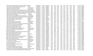 80   INSTITUTO TECNICO INDUSTRIAL EMETERIO DUARTE SUAREZ
                                                        MALAGA            SANTANDER   A   OFICIAL   COMPLETA U ORDINARIA
                                                                                                                49,51  49,72   45,97   47,07   43,94   42,99   46,65   45,60   145   20122   46,43
 81   COLEGIO INTEGRADO INMACULADA CONCEPCION           CHIMA             SANTANDER   A   OFICIAL   MAÑANA      50,05  50,00   44,48   48,43   42,52   42,95   46,48   46,48    21   20122   46,42
 82   COLEGIO TECNICO VICENTE AZUERO                    FLORIDABLANCA     SANTANDER   A   OFICIAL   MAÑANA      48,37  49,24   46,97   47,65   41,98   44,12   47,41   45,32   152   20122   46,38
 83   INEM CUSTODIO GARCIA ROVIRA                       BUCARAMANGA       SANTANDER   A   OFICIAL   MAÑANA      48,43  47,95   46,02   47,60   41,75   44,59   48,00   46,41   527   20122   46,34
 84   INSTITUTO TECNICO INDUSTRIAL FRANCISCO DE PAULA SANTANDER
                                                        PUENTE NACIONAL   SANTANDER   A   OFICIAL   MAÑANA      49,45  47,52   45,97   46,72   41,91   45,51   46,59   46,96    69   20122   46,33
 85   INSTITUCION EDUCATIVA CASD JOSE PRUDENCIO PADILLABARRANCABERMEJA    SANTANDER   A   OFICIAL   MAÑANA      49,25  47,22   46,59   45,58   44,93   43,45   48,03   45,58   153   20122   46,33
 86   COLEGIO DEPARTAMENTAL INTEGRADO CAMILO TORRES SAN VICENTE DE CHUCURISANTANDER   A   OFICIAL   MAÑANA      48,50  47,59   46,92   47,92   43,00   42,79   48,00   45,35    96   20122   46,26
 87   COLEGIO DEPARTAMENTAL INTEGRADO DON BOSCO         LA BELLEZA        SANTANDER   A   OFICIAL   COMPLETA U ORDINARIA
                                                                                                                49,42  48,48   45,73   47,83   42,52   40,60   49,17   46,29    48   20122   46,26
 88   COLEGIO SAN LUIS GONZAGA                          EL CARMEN         SANTANDER   A   OFICIAL   COMPLETA U ORDINARIA
                                                                                                                48,87  46,82   43,71   49,24   41,66   43,58   48,63   47,34    38   20122   46,23
 89   INSTITUTO TECNICO AGROPECUARIO EL GUACAMAYO       EL GUACAMAYO      SANTANDER   A   OFICIAL   COMPLETA U ORDINARIA
                                                                                                                46,33  48,17   46,25   49,83   42,00   46,58   45,92   44,75    12   20122   46,23
 90   COLEGIO DEPARTAMENTAL ISIDRO CABALLERO DELGADO FLORIDABLANCA        SANTANDER   A   OFICIAL   TARDE       48,63  49,67   44,15   46,00   42,85   42,52   47,48   48,37    27   20122   46,21
 91   COLEGIO MUNICIPAL CARLOS VICENTE REY              PIEDECUESTA       SANTANDER   A   OFICIAL   MAÑANA      49,01  47,82   45,45   45,95   42,00   44,48   48,50   46,28   119   20122   46,19
 92   COLEGIO TRINIDAD CAMACHO PINZON                   BARBOSA           SANTANDER   A   OFICIAL   COMPLETA U ORDINARIA
                                                                                                                47,87  47,65   45,44   47,01   41,62   45,84   48,10   45,76   113   20122   46,16
 93   COLEGIO SAN LUIS                                  ARATOCA           SANTANDER   A   OFICIAL   COMPLETA U ORDINARIA
                                                                                                                45,02  45,82   45,50   45,95   45,59   45,48   48,68   46,84    44   20122   46,11
 94   COLEGIO TECNICO VICENTE AZUERO                    FLORIDABLANCA     SANTANDER   A   OFICIAL   TARDE       47,65  49,68   46,51   46,92   41,80   43,21   46,59   46,51   138   20122   46,11
 95   COLEGIO AGROECOLOGICO HOLANDA                     PIEDECUESTA       SANTANDER   A   OFICIAL   MAÑANA      47,06  46,34   45,66   48,09   42,74   45,34   46,09   47,40    35   20122   46,09
 96   INSTITUCION EDUCATIVA LUIS CARLOS GALAN SARMIENTO BUCARAMANGA       SANTANDER   A   OFICIAL   MAÑANA      48,91  46,71   45,71   47,29   41,53   43,32   49,06   46,03    34   20122   46,07
 97   COLEGIO LUIS CARLOS GALAN SARMIENTO               GIRON             SANTANDER   A   OFICIAL   MAÑANA      49,66  46,53   45,71   47,13   42,66   41,04   49,01   46,80   104   20122   46,07
 98   COLEGIO INTEGRADO PEDRO SANTOS                    PINCHOTE          SANTANDER   A   OFICIAL   MAÑANA      50,79  47,08   44,13   48,63   41,32   42,18   47,05   47,16    38   20122   46,04
 99   COLEGIO INTEGRADO ROEL Y VELASCO                  AGUADA            SANTANDER   A   OFICIAL   COMPLETA U ORDINARIA
                                                                                                                48,35  49,12   45,88   47,12   38,35   46,24   46,00   47,24    17   20122   46,04
100   ESCUELA NORMAL NACIONAL ANTONIA SANTOS            PUENTE NACIONAL   SANTANDER   A   OFICIAL   COMPLETA U ORDINARIA
                                                                                                                47,74  46,88   45,00   47,41   45,33   42,25   47,25   46,24   116   20122   46,01
101   COLEGIO ECOLOGICO DE FLORIDABLANCA                FLORIDABLANCA     SANTANDER   A   OFICIAL   MAÑANA      46,21  49,29   40,57   51,00   39,71   42,93   50,07   48,00    14   20122   45,97
102   COLEGIO LLANADAS                                  LEBRIJA           SANTANDER   A   OFICIAL   MAÑANA      48,52  48,08   47,08   47,08   41,56   43,88   45,76   45,60    25   20122   45,95
103   COLEGIO AGROPECUARIO GRAN MARISCAL DE AYACUCHOSUCRE                 SANTANDER   A   OFICIAL   MAÑANA      44,83  45,83   43,83   51,17   44,33   42,67   48,00   46,83     6   20122   45,94
104   COLEGIO ISABEL VALBUENA CIFUENTES                 VELEZ             SANTANDER   A   OFICIAL   MAÑANA      48,08  47,07   44,23   46,85   42,31   44,37   47,58   46,97   106   20122   45,93
105   COLEGIO INTEGRADO SAN ANTONIO                     CALIFORNIA        SANTANDER   A   OFICIAL   MAÑANA      47,19  48,29   45,62   46,43   42,67   45,24   47,71   44,19    21   20122   45,92
106   COLEGIO INTEGRADO LA GRANJA                       SUCRE             SANTANDER   A   OFICIAL   COMPLETA U ORDINARIA
                                                                                                                49,82  47,94   40,94   47,82   44,94   40,06   48,29   47,29    17   20122   45,89
107   COLEGIO NUESTRO SEÑOR DE LA BUENA ESPERANZA       PIEDECUESTA       SANTANDER   A   OFICIAL   COMPLETA U ORDINARIA
                                                                                                                47,63  46,51   46,35   46,40   42,98   43,35   47,33   46,51    43   20122   45,88
108   COLEGIO FRANCISCO DE PAULA SANTANDER              BUCARAMANGA       SANTANDER   A   OFICIAL   MAÑANA      48,36  49,17   45,90   46,27   41,60   43,92   46,52   45,20    84   20122   45,87
109   COLEGIO MARIA AUXILIADORA                         SIMACOTA          SANTANDER   A   OFICIAL   COMPLETA U ORDINARIA
                                                                                                                49,50  47,25   41,50   46,50   43,25   43,25   47,50   48,00     4   20122   45,84
110   COLEGIO DEPARTAMENTAL ISIDRO CABALLERO DELGADO FLORIDABLANCA        SANTANDER   A   OFICIAL   MAÑANA      48,24  47,21   43,70   46,64   43,55   42,98   47,45   46,89    66   20122   45,83
111   INSTITUTO POLITECNICO                             BUCARAMANGA       SANTANDER   A   OFICIAL   MAÑANA      47,37  47,49   45,09   46,86   41,54   44,82   47,90   45,42   243   20122   45,81
112   INSTITUTO TECNICO AGROPECUARIO                    GUADALUPE         SANTANDER   A   OFICIAL   COMPLETA U ORDINARIA
                                                                                                                51,95  46,95   42,67   49,71   41,81   41,76   45,00   46,57    21   20122   45,80
113   COLEGIO SAN CARLOS                                SAN GIL           SANTANDER   A   OFICIAL   MAÑANA      50,24  46,61   44,97   45,38   42,94   43,13   48,13   45,00    79   20122   45,80
114   CONCENTRACION DE DESARROLLO RURAL                 VALLE DE SAN JOSE SANTANDER   A   OFICIAL   COMPLETA U ORDINARIA
                                                                                                                50,92  47,13   44,79   46,46   42,50   40,29   46,33   47,79    24   20122   45,78
115   INSTITUTO AGRICOLA                                CHARTA            SANTANDER   A   OFICIAL   MAÑANA      50,36  47,45   47,55   47,00   41,64   40,00   48,64   43,45    11   20122   45,76
116   COLEGIO MONSEÑOR EVARISTO BLANCO                  SAN MIGUEL        SANTANDER   A   OFICIAL   MAÑANA      46,76  46,52   43,20   47,68   41,88   46,76   46,56   46,68    25   20122   45,76
117   COLEGIO LUIS CARLOS GALAN SARMIENTO               GIRON             SANTANDER   A   OFICIAL   TARDE       48,11  47,77   45,99   46,47   40,66   44,32   47,46   44,95    74   20122   45,72
118   INSTITUTO TECNICO INDUSTRIAL FRANCISCO DE PAULA SANTANDER
                                                        PUENTE NACIONAL   SANTANDER   A   OFICIAL   TARDE       48,37  46,43   45,90   45,14   42,56   45,77   46,29   45,26    70   20122   45,72
119   INSTITUTO POLITECNICO MONSEÑOR MANUEL SORZANO MALAGA
                                                        GONZALEZ          SANTANDER   A   OFICIAL   MAÑANA      48,14  48,43   46,57   46,83   41,33   43,49   46,69   43,95    42   20122   45,68
 
