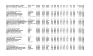 120   COLEGIO INTEGRADO MADRE DE LA ESPERANZA         SABANA DE TORRES    SANTANDER   A   OFICIAL   MAÑANA      47,56  46,68   42,76   45,84   44,49   43,36   48,13   46,50   106   20122   45,67
121   COLEGIO DEPARTAMENTAL SIMON BOLIVAR             BOLIVAR             SANTANDER   A   OFICIAL   COMPLETA U ORDINARIA
                                                                                                                49,26  46,18   45,97   46,59   42,85   40,97   46,46   46,77    39   20122   45,63
122   COLEGIO DEPARTAMENTAL INTEGRADO SAGRADO CORAZON DE JESUS
                                                      ALBANIA             SANTANDER   A   OFICIAL   COMPLETA U ORDINARIA
                                                                                                                46,71  45,18   45,82   41,88   45,71   45,35   46,94   47,35    17   20122   45,62
123   COLEGIO NUESTRA SEÑORA DE LA PAZ                SAN VICENTE DE CHUCURI
                                                                          SANTANDER   A   OFICIAL   MAÑANA      47,17  50,20   45,90   47,38   40,69   40,82   48,22   44,45    99   20122   45,60
124   COLEGIO FLORENTINO GONZALEZ                     COROMORO            SANTANDER   A   OFICIAL   MAÑANA      47,90  44,80   49,30   44,20   42,40   45,80   46,20   44,10    10   20122   45,59
125   INSTITUTO MADRE DEL BUEN CONSEJO                FLORIDABLANCA       SANTANDER   A   OFICIAL   MAÑANA      47,03  47,06   45,52   45,62   43,44   43,40   47,75   44,70   100   20122   45,57
126   INSTITUTO LA CUMBRE                             FLORIDABLANCA       SANTANDER   A   OFICIAL   MAÑANA      47,75  47,57   45,95   45,77   40,54   43,86   47,18   45,82   112   20122   45,56
127   INSTITUTO TECNICO ISAIAS ARDILA DIAZ            MOGOTES             SANTANDER   A   OFICIAL   COMPLETA U ORDINARIA
                                                                                                                50,22  45,05   43,99   46,67   42,25   43,36   46,77   45,86    97   20122   45,52
128   COLEGIO LUIS CARLOS GALAN SARMIENTO             SUAITA              SANTANDER   F   OFICIAL   COMPLETA U ORDINARIA
                                                                                                                47,30  49,08   45,81   45,85   40,75   42,96   45,98   46,30    53   20122   45,50
129   COLEGIO NUESTRA SEÑORA DE FATIMA                ONZAGA              SANTANDER   A   OFICIAL   MAÑANA      48,14  46,97   46,08   48,28   41,86   42,33   45,86   44,28    36   20122   45,48
130   COLEGIO DEPARTAMENTAL LA INMACULADA             PALMAS DEL SOCORRO SANTANDER    A   OFICIAL   COMPLETA U ORDINARIA
                                                                                                                45,43  45,80   43,87   45,87   42,17   46,70   45,93   47,07    30   20122   45,36
131   COLEGIO DEPARTAMENTAL LLANO DE PALMAS           RIONEGRO            SANTANDER   A   OFICIAL   COMPLETA U ORDINARIA
                                                                                                                46,65  46,70   44,95   47,30   39,90   44,20   48,95   44,15    20   20122   45,35
132   COLEGIO GONZALO JIMENEZ NAVAS                   FLORIDABLANCA       SANTANDER   A   OFICIAL   TARDE       46,41  46,98   45,83   46,28   43,65   42,30   46,90   44,31    96   20122   45,33
133   INSTITUCION EDUCATIVA JOSE ANTONIO GALAN        BARRANCABERMEJA     SANTANDER   A   OFICIAL   MAÑANA      46,33  46,04   44,83   45,50   42,46   42,58   47,42   47,46    24   20122   45,33
134   COLEGIO TECNICO JOSE ELIAS PUYANA JORNADA NOCTURNA
                                                      FLORIDABLANCA       SANTANDER   A   OFICIAL   NOCHE       48,07  46,00   43,33   48,80   39,80   42,87   47,27   46,40    15   20122   45,32
135   INSTITUTO LUIS CARLOS GALAN SARMIENTO DEL SUR   PIEDECUESTA         SANTANDER   A   OFICIAL   MAÑANA      47,25  46,94   43,84   46,44   41,34   43,06   47,90   45,76    68   20122   45,32
136   COLEGIO DEPARTAMENTAL INTEGRADO YARIMA          SAN VICENTE DE CHUCURI
                                                                          SANTANDER   A   OFICIAL   MAÑANA      49,78  47,22   44,74   47,13   42,30   39,96   46,22   45,17    23   20122   45,32
137   INSTITUTO TECNICO SANTO TOMAS                   ZAPATOCA            SANTANDER   A   OFICIAL   COMPLETA U ORDINARIA
                                                                                                                47,81  47,70   45,10   47,09   40,51   42,56   46,73   44,52    79   20122   45,25
138   COLEGIO NACIONAL UNIVERSITARIO                  VELEZ               SANTANDER   A   OFICIAL   TARDE       48,77  46,59   46,18   47,09   40,00   40,86   47,86   44,45    22   20122   45,23
139   COLEGIO MAIPORE                                 BUCARAMANGA         SANTANDER   A   OFICIAL   TARDE       46,78  47,44   43,59   45,66   42,78   45,00   46,51   43,63    41   20122   45,17
140   COLEGIO TECNICO AGROPECUARIO                    ENCINO              SANTANDER   A   OFICIAL   COMPLETA U ORDINARIA
                                                                                                                45,50  45,00   44,92   48,08   41,67   44,83   46,42   44,92    12   20122   45,17
141   COLEGIO CABECERA DEL LLANO                      PIEDECUESTA         SANTANDER   A   OFICIAL   MAÑANA      46,31  48,07   43,13   46,09   41,09   44,44   47,44   44,67    55   20122   45,16
142   INSTITUTO TECNICO AGROPECUARIO AGATA            CHIPATA             SANTANDER   A   OFICIAL   COMPLETA U ORDINARIA
                                                                                                                46,70  46,30   42,30   46,52   41,15   46,04   47,56   44,41    27   20122   45,12
143   INSTITUCION EDUCATIVA SAN ISIDRO                GALAN               SANTANDER   A   OFICIAL   MAÑANA      48,29  46,14   43,14   48,14   42,14   38,57   48,43   46,00     7   20122   45,11
144   COLEGIO PEDRO FERMIN DE VARGAS                  CEPITA              SANTANDER   A   OFICIAL   MAÑANA      44,50  44,43   45,64   46,21   40,07   45,93   47,64   46,43    14   20122   45,11
145   COLEGIO INTEGRADO LUCAS CABALLERO               SUAITA              SANTANDER   A   OFICIAL   COMPLETA U ORDINARIA
                                                                                                                49,07  47,36   43,93   46,46   40,11   40,89   47,64   45,18    28   20122   45,08
146   ESCUELA NORMAL SUPERIOR SADY TOBON CALLE        CERRITO             SANTANDER   A   OFICIAL   MAÑANA      48,39  45,84   42,70   46,32   42,39   42,09   48,41   44,41    44   20122   45,07
147   INSTITUTO INTEGRADO SAN BERNARDO                FLORIDABLANCA       SANTANDER   A   OFICIAL   TARDE       47,62  47,51   44,75   45,94   41,00   41,35   47,06   45,30    63   20122   45,07
148   CONCENTRACION DE DESARROLLO RURAL               BOLIVAR             SANTANDER   A   OFICIAL   COMPLETA U ORDINARIA
                                                                                                                45,57  46,21   45,79   47,54   43,32   39,21   47,11   45,75    28   20122   45,06
149   COLEGIO PORTUGAL                                LEBRIJA             SANTANDER   A   OFICIAL   MAÑANA      45,10  46,27   46,42   44,83   42,08   42,29   46,94   46,54    48   20122   45,06
150   INSTITUCION EDUCATIVA LA ESTACION               LEBRIJA             SANTANDER   A   OFICIAL   COMPLETA U ORDINARIA
                                                                                                                48,00  46,86   50,57   44,86   44,00   37,29   45,86   43,00     7   20122   45,06
151   CENTRO EDUCATIVO VERSALLES                      SAN GIL             SANTANDER   A   OFICIAL   COMPLETA U ORDINARIA
                                                                                                                43,88  47,69   44,81   46,81   43,81   41,06   46,44   45,75    16   20122   45,03
152   INSTITUTO SANTO ANGEL                           BUCARAMANGA         SANTANDER   A   OFICIAL   TARDE       45,98  47,08   45,30   46,28   42,83   42,90   45,85   43,68    40   20122   44,99
153   COLEGIO INTEGRADO DE CABRERA                    CABRERA             SANTANDER   A   OFICIAL   MAÑANA      46,10  46,86   42,95   45,05   39,90   47,00   45,71   46,24    21   20122   44,98
154   COLEGIO INTEGRADO EDUARDO CAMACHO GAMBA         CURITI              SANTANDER   A   OFICIAL   COMPLETA U ORDINARIA
                                                                                                                48,66  45,97   44,93   46,37   39,58   43,33   46,05   44,90    98   20122   44,97
155   COLEGIO JUAN XXIII                              MACARAVITA          SANTANDER   A   OFICIAL   MAÑANA      46,17  45,10   43,59   47,76   40,86   43,28   46,31   46,69    29   20122   44,97
156   COLEGIO MANUELA BELTRAN                         GUAPOTA             SANTANDER   A   OFICIAL   MAÑANA      47,54  45,25   43,58   47,25   43,04   42,08   46,50   44,33    24   20122   44,95
157   COLEGIO INTEGRADO FRAY NEPOMUCENO RAMOS         RIONEGRO            SANTANDER   A   OFICIAL   TARDE       46,46  46,80   44,07   45,57   40,28   43,70   46,59   45,57    54   20122   44,88
158   INSTITUCION EDUCATIVA LA MEDALLA MILAGROSA      BUCARAMANGA         SANTANDER   A   OFICIAL   TARDE       47,37  46,02   45,86   46,09   40,35   42,63   46,16   44,42    43   20122   44,86
159   INSTITUCIÓN EDUCATIVA EL RESGUARDO              CHARALA             SANTANDER   A   OFICIAL   MAÑANA      49,08  48,83   46,33   44,42   38,58   40,92   45,50   44,75    12   20122   44,80
 