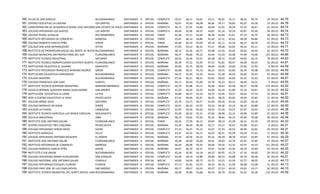 160   VILLAS DE SAN IGNACIO                            BUCARAMANGA       SANTANDER   A   OFICIAL   COMPLETA U ORDINARIA
                                                                                                               49,21  46,11   43,63   43,11   40,05   43,11   48,26   44,79    19   20122   44,78
161   CENTRO EDUCATIVO LA LAGUNA                       LOS SANTOS        SANTANDER   A   OFICIAL   MAÑANA      50,67  45,50   46,08   46,00   39,17   39,83   45,25   45,58    12   20122   44,76
162   CONCENTRACION DE DESARROLLO RURAL JOSE ANTONIO SAN VICENTE DE CHUCURI
                                                       GALAN             SANTANDER   A   OFICIAL   COMPLETA U ORDINARIA
                                                                                                               44,72  47,91   43,84   46,00   41,81   39,58   47,42   46,67    43   20122   44,74
163   COLEGIO INTEGRADO LOS SANTOS                     LOS SANTOS        SANTANDER   A   OFICIAL   COMPLETA U ORDINARIA
                                                                                                               46,06  45,96   44,52   44,83   41,20   43,54   45,87   45,94    54   20122   44,74
164   COLEGIO RURAL VIJAGUAL                           BUCARAMANGA       SANTANDER   A   OFICIAL   TARDE       45,36  47,11   42,00   46,39   42,46   41,61   47,14   45,79    28   20122   44,73
165   INSTITUTO INTEGRADO DE COMERCIO                  BARBOSA           SANTANDER   A   OFICIAL   TARDE       45,81  46,14   44,86   45,44   41,51   42,63   46,58   44,86    43   20122   44,73
166   COLEGIO ROBERTO GARCIA PEÑA                      GIRON             SANTANDER   A   OFICIAL   TARDE       44,40  45,32   43,69   44,16   42,11   43,34   48,37   46,34    62   20122   44,72
167   COLEGIO SAN JUAN NEPOMUCENO                      VETAS             SANTANDER   A   OFICIAL   MAÑANA      47,63  45,53   46,32   47,21   39,68   42,05   46,16   43,11    19   20122   44,71
168   INSTITUTO DE PROMOCION SOCIAL DEL NORTE DE BUCARAMANGA
                                                       BUCARAMANGA       SANTANDER   A   OFICIAL   MAÑANA      48,12  45,36   44,71   45,48   41,24   42,45   45,81   44,40    42   20122   44,70
169   COLEGIO MUNICIPAL METROPOLITANO DEL SUR          FLORIDABLANCA     SANTANDER   A   OFICIAL   MAÑANA      46,57  46,00   45,10   45,46   41,03   42,98   47,09   43,06   125   20122   44,66
170   INSTITUTO TECNICO INDUSTRIAL                     SOCORRO           SANTANDER   A   OFICIAL   COMPLETA U ORDINARIA
                                                                                                               46,92  45,26   43,91   46,38   40,15   43,46   46,85   44,10    78   20122   44,63
171   INSTITUTO TECNICO AGROPECUARIO GUSTAVO DUARTE ALEMAN
                                                       FLORIDABLANCA     SANTANDER   A   OFICIAL   MAÑANA      46,34  47,22   43,56   47,13   41,81   40,47   46,28   44,03    32   20122   44,61
172   INSTITUCION EDUCATIVA EL GUAMO                   SIMACOTA          SANTANDER   A   OFICIAL   MAÑANA      45,00  45,75   48,50   48,00   42,00   43,00   37,00   47,50     4   20122   44,59
173   INSTITUTO INTEGRADO FRANCISCO SERRANO MUÑOZ      GIRON             SANTANDER   A   OFICIAL   COMPLETA U ORDINARIA
                                                                                                               46,68  46,31   43,76   46,23   39,41   42,82   46,39   45,08   145   20122   44,59
174   INSTITUCION EDUCATIVA COMUNEROS                  BUCARAMANGA       SANTANDER   A   OFICIAL   MAÑANA      46,53  45,40   44,16   44,63   41,28   44,56   45,00   45,07    43   20122   44,58
175   COLEGIO MAIPORE                                  BUCARAMANGA       SANTANDER   A   OFICIAL   COMPLETA U ORDINARIA
                                                                                                               47,56  46,15   48,31   45,82   38,32   42,06   45,42   42,92    62   20122   44,57
176   COLEGIO FRANCISCO SAN JUAN                       SURATA            SANTANDER   A   OFICIAL   MAÑANA      44,11  45,44   45,00   43,78   42,33   46,11   46,44   43,22     9   20122   44,55
177   INSTITUTO TECNICO SUPERIOR INDUSTRIAL            BARRANCABERMEJA   SANTANDER   A   OFICIAL   COMPLETA U ORDINARIA
                                                                                                               46,74  45,08   45,11   45,98   39,42   42,48   46,37   44,98   172   20122   44,52
178   ESCUELA NORMAL SUPERIOR MARIA AUXILIADORA        SAN ANDRES        SANTANDER   A   OFICIAL   COMPLETA U ORDINARIA
                                                                                                               47,20  46,29   45,02   44,90   41,02   41,80   45,10   44,81    59   20122   44,52
179   INSTITUCIÓN EDUCATIVA LA LOMA                    LA PAZ            SANTANDER   A   OFICIAL   COMPLETA U ORDINARIA
                                                                                                               45,89  46,47   42,53   46,74   43,05   39,47   44,63   47,32    19   20122   44,51
180   SEDE A CENTRO EDUCATIVO LA VEGA                  PIEDECUESTA       SANTANDER   A   OFICIAL   MAÑANA      47,91  46,09   45,91   46,45   38,55   40,64   44,64   45,82    11   20122   44,50
181   COLEGIO ARBOL SOLO                               SOCORRO           SANTANDER   A   OFICIAL   COMPLETA U ORDINARIA
                                                                                                               45,18  43,73   46,27   45,00   40,36   45,36   45,82   44,18    11   20122   44,49
182   COLEGIO MORALES DELGADO                          GIRON             SANTANDER   A   OFICIAL   COMPLETA U ORDINARIA
                                                                                                               46,41  46,23   42,55   43,32   44,36   42,14   46,32   43,86    22   20122   44,40
183   COLEGIO LA FLORES                                LANDAZURI         SANTANDER   A   OFICIAL   COMPLETA U ORDINARIA
                                                                                                               42,93  44,36   45,64   44,93   41,64   43,57   47,07   44,93    14   20122   44,38
184   INSTITUTO TECNICO AGRICOLA LUIS MARIA CARVAJAL   MOLAGAVITA        SANTANDER   A   OFICIAL   COMPLETA U ORDINARIA
                                                                                                               45,69  46,20   45,31   47,60   38,98   42,31   44,89   43,89    45   20122   44,36
185   ESCUELA INDUSTRIAL                               OIBA              SANTANDER   A   OFICIAL   MAÑANA      48,10  43,65   47,02   45,35   39,46   40,13   45,90   45,08    48   20122   44,34
186   INSTITUTO JOSE ANTONIO GALAN                     FLORIDABLANCA     SANTANDER   A   OFICIAL   TARDE       44,65  47,90   46,12   44,84   38,14   43,29   46,31   43,39    49   20122   44,33
187   CENTRO EDUCATIVO TRES ESQUINAS                   PIEDECUESTA       SANTANDER   A   OFICIAL   MAÑANA      43,33  46,50   46,00   45,17   43,17   42,67   45,00   42,67     6   20122   44,31
188   COLEGIO INTEGRADO SERGIO ARIZA                   SUCRE             SANTANDER   A   OFICIAL   COMPLETA U ORDINARIA
                                                                                                               47,33  45,47   45,13   43,07   37,43   46,53   46,90   42,60    30   20122   44,31
189   INSTITUTO AGRICOLA                               VELEZ             SANTANDER   A   OFICIAL   COMPLETA U ORDINARIA
                                                                                                               43,47  44,35   44,71   45,65   40,41   42,59   45,59   47,65    17   20122   44,30
190   COLEGIO INTEGRADO ANTONIO RICAURTE               EL PEÑON          SANTANDER   A   OFICIAL   MAÑANA      47,54  46,56   44,22   45,32   40,39   38,78   47,63   43,85    41   20122   44,29
191   INSTITUTO JOSE ANTONIO GALAN                     FLORIDABLANCA     SANTANDER   A   OFICIAL   MAÑANA      46,38  46,40   45,60   44,91   39,83   42,70   45,45   42,89    47   20122   44,27
192   INSTITUTO INTEGRADO DE COMERCIO                  BARBOSA           SANTANDER   A   OFICIAL   MAÑANA      46,44  46,08   44,35   44,68   39,92   41,35   45,97   45,33   131   20122   44,27
193   COLEGIO ROBERTO GARCIA PEÑA                      GIRON             SANTANDER   A   OFICIAL   MAÑANA      46,07  46,70   44,31   43,67   42,00   41,20   46,19   43,89    54   20122   44,25
194   INSTITUTO CLUB UNION                             BUCARAMANGA       SANTANDER   A   OFICIAL   COMPLETA U ORDINARIA
                                                                                                               45,44  45,95   44,18   44,33   40,95   41,74   47,18   44,00    39   20122   44,22
195   COLEGIO INTEGRADO MARIA AUXILIADORA              SAN JOAQUIN       SANTANDER   A   OFICIAL   COMPLETA U ORDINARIA
                                                                                                               43,46  44,54   42,88   46,00   40,54   42,88   46,79   46,58    24   20122   44,21
196   COLEGIO NACIONAL JOSE ANTONIO GALAN              CHARALA           SANTANDER   A   OFICIAL   NOCHE       49,00  44,50   40,75   43,75   42,25   41,50   42,75   48,50     4   20122   44,13
197   COLEGIO INTEGRADO EZEQUIEL FLORIAN               FLORIAN           SANTANDER   A   OFICIAL   COMPLETA U ORDINARIA
                                                                                                               47,13  45,45   43,55   46,10   40,35   41,06   46,68   42,68    31   20122   44,13
198   COLEGIO FRAY JOSE DE LAS CASAS NOVAS             SAN ANDRES        SANTANDER   A   OFICIAL   MAÑANA      49,17  48,67   44,53   45,97   37,23   40,10   43,93   43,17    30   20122   44,10
199   INSTITUTO TECNICO MUNICIPAL DEL NORTE RAFAEL GARCIA HERREROS
                                                       BUCARAMANGA       SANTANDER   A   OFICIAL   MAÑANA      46,09  45,89   43,68   44,54   40,78   42,00   45,43   44,28   116   20122   44,09
 
