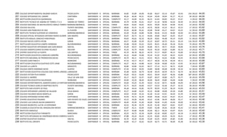 200   COLEGIO DEPARTAMENTAL BALBINO GARCIA            PIEDECUESTA         SANTANDER   A   OFICIAL   MAÑANA      44,85  45,89   44,00   45,06   40,67   43,14   45,87   42,93   234   20122   44,05
201   COLEGIO INTEGRADO DEL CARARE                    CIMITARRA           SANTANDER   A   OFICIAL   MAÑANA      46,26  46,46   44,31   45,64   39,40   39,94   45,17   45,13    90   20122   44,04
202   INSTITUCIÓN EDUCATIVA QUEBRADAS                 GUACA               SANTANDER   A   OFICIAL   COMPLETA U ORDINARIA
                                                                                                                43,17  44,00   43,33   46,33   41,83   40,00   45,67   47,67     6   20122   44,00
203   INSTITUTO TECNICO DE SABANA DE TORRES I.T.E.S.  SABANA DE TORRES    SANTANDER   A   OFICIAL   MAÑANA      45,79  45,98   45,61   45,67   41,18   38,98   44,26   44,49    61   20122   44,00
204   COLEGIO NACIONAL DE BACHILLERATO CAMILO TORRES RESTREPO
                                                      BARRANCABERMEJA     SANTANDER   A   OFICIAL   TARDE       46,65  45,83   44,65   44,91   39,04   40,39   44,48   45,43    23   20122   43,92
205   COLEGIO DELICIAS                                PUENTE NACIONAL     SANTANDER   A   OFICIAL   COMPLETA U ORDINARIA
                                                                                                                48,06  45,35   41,29   44,76   38,00   42,24   46,12   45,53    17   20122   43,92
206   COLEGIO SAN FRANCISCO DE ASIS                   EL PLAYON           SANTANDER   A   OFICIAL   MAÑANA      45,50  46,00   45,42   44,08   39,00   43,17   44,67   43,25    12   20122   43,89
207   INSTITUTO TECNICO SUPERIOR DE COMERCIO          BARRANCABERMEJA     SANTANDER   A   OFICIAL   MAÑANA      43,59  45,28   43,89   45,96   39,46   41,53   46,89   44,40   151   20122   43,88
208   COLEGIO OFICIAL INTEGRADO ANTONIO MARIA GUARIN SAN ANDRES           SANTANDER   A   OFICIAL   COMPLETA U ORDINARIA
                                                                                                                45,07  45,73   41,13   44,00   39,80   44,67   45,07   45,47    15   20122   43,87
209   INSTITUTO MIGUEL SANCHEZ HINESTROZA             GIRON               SANTANDER   A   OFICIAL   MAÑANA      44,05  45,62   42,10   46,29   39,81   44,48   45,14   43,05    21   20122   43,82
210   COLEGIO NIEVES CORTES PICON                     GIRON               SANTANDER   A   OFICIAL   MAÑANA      44,57  45,80   43,59   45,22   40,87   40,72   45,41   44,19   116   20122   43,80
211   INSTITUCION EDUCATIVA CAMPO HERMOSO             BUCARAMANGA         SANTANDER   A   OFICIAL   MAÑANA      45,68  44,50   43,22   43,45   40,41   44,30   45,18   43,54    74   20122   43,79
212   CENTRO EDUCATIVO INTEGRADO SAN JUAN BOSCO       SAN GIL             SANTANDER   A   OFICIAL   COMPLETA U ORDINARIA
                                                                                                                43,29  44,57   42,29   45,86   39,71   39,71   45,64   49,00    14   20122   43,76
213   COLEGIO AGROPECUARIO SILVANO VELASCO            BOLIVAR             SANTANDER   A   OFICIAL   COMPLETA U ORDINARIA
                                                                                                                45,50  45,70   44,60   44,50   40,50   43,00   43,80   42,10    10   20122   43,71
214   CENTRO EDUCATIVO LA FUENTE                      LOS SANTOS          SANTANDER   A   OFICIAL   TARDE       45,70  46,78   46,22   44,70   37,17   40,87   46,13   42,00    23   20122   43,70
215   INSTITUCION EDUCATIVA CAMACHO CARREÑO           BUCARAMANGA         SANTANDER   A   OFICIAL   MAÑANA      44,32  44,60   42,68   45,34   41,92   41,05   46,55   43,03    62   20122   43,69
216   INSTITUTO NACIONAL DE PROMOCION SOCIAL          PIEDECUESTA         SANTANDER   A   OFICIAL   COMPLETA U ORDINARIA
                                                                                                                44,70  46,11   43,52   43,52   40,25   42,02   45,86   43,45    56   20122   43,68
217   COLEGIO JUAN PABLO II                           RIONEGRO            SANTANDER   A   OFICIAL   MAÑANA      47,33  43,17   45,17   44,17   38,28   42,78   44,39   44,11    18   20122   43,68
218   INSTITUCION EDUCATIVA GUSTAVO COTE URIBE        BUCARAMANGA         SANTANDER   A   OFICIAL   COMPLETA U ORDINARIA
                                                                                                                44,27  46,31   44,88   44,42   39,58   40,08   45,92   43,92    26   20122   43,67
219   COLEGIO LA LLANITA                              SIMACOTA            SANTANDER   A   OFICIAL   MAÑANA      44,86  43,86   43,43   46,57   37,14   41,71   46,71   45,00     7   20122   43,66
220   COLEGIO SANTO DOMINGO SAVIO                     GUEPSA              SANTANDER   A   OFICIAL   COMPLETA U ORDINARIA
                                                                                                                47,26  45,93   44,93   44,89   38,98   40,48   44,38   42,34    61   20122   43,65
221   INSTITUCION EDUCATIVA COLEGIO JOSE MARIA LANDAZURI
                                                      LANDAZURI           SANTANDER   A   OFICIAL   MAÑANA      45,48  44,05   44,79   44,38   39,29   40,59   45,71   44,74    66   20122   43,63
222   COLEGIO VICTOR FELIX GOMEZ                      PIEDECUESTA         SANTANDER   A   OFICIAL   MAÑANA      45,02  45,51   43,04   44,51   39,44   42,07   46,36   42,88   187   20122   43,60
223   COLEGIO EL MORRO                                VALLE DE SAN JOSE   SANTANDER   A   OFICIAL   COMPLETA U ORDINARIA
                                                                                                                44,17  44,37   42,47   45,87   40,47   39,80   45,77   45,77    30   20122   43,59
224   INSTITUCION EDUCATIVA GALAPAGOS                 RIONEGRO            SANTANDER   A   OFICIAL   COMPLETA U ORDINARIA
                                                                                                                44,00  43,20   48,40   46,00   38,40   39,80   44,00   44,80     5   20122   43,58
225   COLEGIO DEPARTAMENTAL AGROPECUARIO LA FORTUNABARRANCABERMEJA        SANTANDER   A   OFICIAL   COMPLETA U ORDINARIA
                                                                                                                45,04  45,25   41,29   44,63   41,42   40,71   46,08   44,04    24   20122   43,56
226   COLEGIO TECNICO AURELIO MARTINEZ MUTIS          PUENTE NACIONAL     SANTANDER   A   OFICIAL   COMPLETA U ORDINARIA
                                                                                                                42,75  44,25   44,00   43,57   43,54   42,46   45,57   42,32    28   20122   43,56
227   INSTITUTO SAN VICENTE DE PAUL                   SAN GIL             SANTANDER   A   OFICIAL   MAÑANA      44,28  44,54   42,82   44,79   40,93   41,59   46,19   43,09    68   20122   43,53
228   COLEGIO INTEGRADO LORENZO DE SALAZAR            JESUS MARIA         SANTANDER   A   OFICIAL   COMPLETA U ORDINARIA
                                                                                                                45,57  44,80   43,03   45,32   40,88   39,08   45,58   43,80    60   20122   43,51
229   COLEGIO FACUNDO NAVAS MANTILLA                  GIRON               SANTANDER   A   OFICIAL   MAÑANA      44,03  45,94   43,16   45,28   41,44   41,91   44,59   41,59    32   20122   43,49
230   COLEGIO INTEGRADO DIVINO NIÑO                   CAPITANEJO          SANTANDER   A   OFICIAL   MAÑANA      43,59  45,72   42,39   44,84   39,48   42,92   45,67   43,15    87   20122   43,47
231   CENTRO EDUCATIVO PALMIRA                        SAN VICENTE DE CHUCURI
                                                                          SANTANDER   A   OFICIAL   COMPLETA U ORDINARIA
                                                                                                                43,22  44,28   44,28   44,22   42,06   38,39   46,06   45,17    18   20122   43,46
232   COLEGIO LUIS CARLOS GALAN SARMIENTO             CONFINES            SANTANDER   A   OFICIAL   COMPLETA U ORDINARIA
                                                                                                                46,40  45,90   41,40   46,00   39,40   41,00   43,40   44,00    10   20122   43,44
233   COLEGIO MUNICIPAL LUZ DE LA ESPERANZA           TONA                SANTANDER   A   OFICIAL   MAÑANA      42,52  45,36   43,70   45,24   41,36   40,67   44,61   43,97    33   20122   43,43
234   CIUDADELA EDUCATIVA DEL MAGDALENA MEDIO         BARRANCABERMEJA     SANTANDER   A   OFICIAL   TARDE       42,87  45,11   42,69   43,85   42,48   39,26   45,58   45,42   117   20122   43,41
235   INSTITUTO AGRICOLA                              GUACA               SANTANDER   A   OFICIAL   COMPLETA U ORDINARIA
                                                                                                                45,57  45,80   44,09   45,40   38,11   40,34   43,97   43,91    35   20122   43,40
236   INSTITUCION EDUCATIVA PARAMITO                  BARICHARA           SANTANDER   A   OFICIAL   MAÑANA      45,55  44,73   42,18   44,09   42,18   40,82   43,27   44,18    11   20122   43,38
237   INSTITUTO INTEGRADO DE ENSEÑANZA MEDIA COMERCIAL SAN JOSE
                                                      SUAITA              SANTANDER   A   OFICIAL   COMPLETA U ORDINARIA
                                                                                                                47,88  42,24   44,24   42,35   40,82   40,59   44,35   44,41    17   20122   43,36
238   CENTRO EDUCATIVO CHAPALA                        SAN GIL             SANTANDER   A   OFICIAL   MAÑANA      44,70  44,20   43,40   43,40   42,45   40,95   45,85   41,90    20   20122   43,36
239   INSTITUTO DEL ORIENTE                           PIEDECUESTA         SANTANDER   A   OFICIAL   MAÑANA      42,83  45,17   42,63   44,29   36,75   43,75   46,00   45,38    24   20122   43,35
 