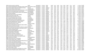 240   COLEGIO SAN JOSE DE MOTOSO                       GIRON            SANTANDER   A   OFICIAL   TARDE       44,88  45,76   44,00   44,24   39,82   40,88   42,71   44,29    17   20122   43,32
241   COLEGIO DEPARTAMENTAL INTEGRADO CAMILO TORRES SAN VICENTE DE CHUCURI
                                                                        SANTANDER   A   OFICIAL   TARDE       44,29  46,06   44,39   43,00   39,94   39,77   44,84   44,23    31   20122   43,32
242   COLEGIO AGROPECUARIO SAN ANTONIO DE PADUA        BOLIVAR          SANTANDER   A   OFICIAL   COMPLETA U ORDINARIA
                                                                                                              47,20  43,70   45,70   43,90   40,80   36,90   47,00   41,30    10   20122   43,31
243   COLEGIO GONZALO JIMENEZ NAVAS                    FLORIDABLANCA    SANTANDER   A   OFICIAL   MAÑANA      45,86  45,00   42,36   44,59   38,74   40,95   44,97   44,03    58   20122   43,31
244   COLEGIO DE BACHILLERATO MIXTO MUNICIPAL EL CASTILLO
                                                       BARRANCABERMEJA  SANTANDER   A   OFICIAL   TARDE       43,27  44,66   44,57   43,39   40,46   41,21   44,66   43,94    67   20122   43,27
245   INSTITUTO INTEGRADO JORGE ELIECER GAITAN         BUCARAMANGA      SANTANDER   A   OFICIAL   MAÑANA      44,91  46,84   42,59   45,44   38,75   41,47   45,03   41,13    32   20122   43,27
246   INSTITUTO TECNICO AGRICOLA RAFAEL ORTIZ GONZALEZ SANTA BARBARA    SANTANDER   A   OFICIAL   COMPLETA U ORDINARIA
                                                                                                              43,71  46,29   45,64   43,64   40,50   42,79   43,50   40,07    14   20122   43,27
247   COLEGIO INTEGRADO                                PUERTO WILCHES   SANTANDER   A   OFICIAL   MAÑANA      42,48  45,27   42,63   41,84   41,30   41,04   46,41   44,34    56   20122   43,16
248   INSTITUCION EDUCATIVA CAFE MADRID                BUCARAMANGA      SANTANDER   A   OFICIAL   COMPLETA U ORDINARIA
                                                                                                              44,75  45,39   43,50   44,62   39,53   38,74   45,17   43,53   102   20122   43,15
249   COLEGIO RAFAEL URIBE URIBE                       ALBANIA          SANTANDER   A   OFICIAL   MAÑANA      42,23  44,15   40,15   45,23   38,77   45,85   46,08   42,77    13   20122   43,15
250   INSTITUCIÓN EDUCATIVA EL PORTICO                 ARATOCA          SANTANDER   A   OFICIAL   MAÑANA      37,86  46,00   45,14   43,14   40,14   43,57   44,00   45,14     7   20122   43,12
251   COLEGIO INTEGRADO MESA DE JERIDAS                LOS SANTOS       SANTANDER   A   OFICIAL   MAÑANA      44,12  44,93   45,05   45,53   38,51   39,81   44,26   42,65    43   20122   43,11
252   CENTRO EDUCATIVO RURAL BOSCONIA                  BUCARAMANGA      SANTANDER   A   OFICIAL   MAÑANA      47,57  47,71   43,57   44,43   37,71   38,86   43,00   42,00     7   20122   43,11
253   INSTITUCION EDUCATIVA ORIENTE MIRAFLORES         BUCARAMANGA      SANTANDER   A   OFICIAL   MAÑANA      47,33  44,91   44,40   43,27   37,49   39,67   44,69   43,02    45   20122   43,10
254   COLEGIO AGROINDUSTRIAL PUERTO NUEVO              SIMACOTA         SANTANDER   A   OFICIAL   COMPLETA U ORDINARIA
                                                                                                              45,20  46,00   43,80   45,50   38,80   38,40   45,60   41,20    10   20122   43,06
255   INSTITUCIÓN EDUCATIVA EL PORTICO                 ARATOCA          SANTANDER   A   OFICIAL   MAÑANA      41,00  43,88   42,38   47,25   38,13   42,38   44,50   44,50     8   20122   43,00
256   CENTRO EDUCATIVO EL TAGUI                        SABANA DE TORRES SANTANDER   A   OFICIAL   MAÑANA      44,74  44,55   45,52   43,97   37,13   39,16   45,61   43,16    31   20122   42,98
257   INSTITUTO INTEGRADO DE COMERCIO CAMILO TORRES EL PLAYON           SANTANDER   A   OFICIAL   MAÑANA      45,07  44,79   43,58   45,08   38,30   39,79   44,74   42,40    98   20122   42,97
258   CENTRO EDUCATIVO LOS CUROS                       PIEDECUESTA      SANTANDER   A   OFICIAL   MAÑANA      43,40  47,40   47,00   39,80   43,20   35,00   44,40   43,40     5   20122   42,95
259   INSTITUCION EDUCATIVA NUESTRA SEÑORA DEL ROSARIOCHARALA           SANTANDER   A   OFICIAL   COMPLETA U ORDINARIA
                                                                                                              41,82  45,09   43,45   43,64   43,00   43,55   41,45   41,55    11   20122   42,94
260   COLEGIO TECNICO EMPRESARIAL JOSE MARIA ESTEVEZ BUCARAMANGA        SANTANDER   A   OFICIAL   MAÑANA      42,57  44,35   43,45   42,31   39,45   40,92   46,75   43,73    51   20122   42,94
261   COLEGIO INTEGRADO GALAN                          GALAN            SANTANDER   A   OFICIAL   MAÑANA      41,50  44,69   45,77   45,15   39,08   42,23   43,88   41,19    26   20122   42,94
262   COLEGIO NUESTRA SEÑORA DE FATIMA                 VILLANUEVA       SANTANDER   A   OFICIAL   COMPLETA U ORDINARIA
                                                                                                              47,58  44,17   45,17   43,08   34,75   45,67   43,50   39,17    12   20122   42,89
263   COLEGIO BASICO PEÑA BLANCA                       PUENTE NACIONAL  SANTANDER   A   OFICIAL   COMPLETA U ORDINARIA
                                                                                                              44,75  43,25   43,83   42,58   38,08   42,67   44,75   43,17    12   20122   42,89
264   COLEGIO CARLOS JULIO GARCIA                      RIONEGRO         SANTANDER   A   OFICIAL   TARDE       42,92  43,42   46,33   43,67   38,33   40,75   44,08   43,42    12   20122   42,87
265   INSTITUTO NACIONAL DE COMERCIO                   BUCARAMANGA      SANTANDER   A   OFICIAL   NOCHE       44,64  43,00   42,90   44,87   39,31   41,71   44,47   42,00    78   20122   42,86
266   COLEGIO RURAL EL SANTUARIO DE VIROLIN            CHARALA          SANTANDER   A   OFICIAL   COMPLETA U ORDINARIA
                                                                                                              47,82  45,82   43,73   45,91   38,36   37,36   43,82   40,00    11   20122   42,85
267   COLEGIO DEPARTAMENTAL LUIS ALBERTO ACUÑA         SUAITA           SANTANDER   A   OFICIAL   MAÑANA      45,41  43,69   41,83   42,90   38,93   40,24   45,66   44,14    29   20122   42,85
268   COLEGIO REAL DE MARES                            BARRANCABERMEJA  SANTANDER   A   OFICIAL   MAÑANA      43,72  43,68   40,97   44,22   41,63   39,96   44,77   43,81    78   20122   42,85
269   CENTRO EDUCATIVO EL CENTENARIO                   EL CARMEN        SANTANDER   A   OFICIAL   COMPLETA U ORDINARIA
                                                                                                              39,60  45,07   45,20   43,53   40,20   42,80   43,53   42,67    15   20122   42,83
270   COLEGIO TECNICO JHON F. KENNEDY                  BARRANCABERMEJA  SANTANDER   A   OFICIAL   MAÑANA      43,17  44,83   42,79   43,39   38,82   40,35   45,59   43,57   184   20122   42,81
271   COLEGIO INTEGRADO AGROPECUARIO SANTA RITA DEL OPON
                                                       EL GUACAMAYO     SANTANDER   A   OFICIAL   COMPLETA U ORDINARIA
                                                                                                              44,70  46,10   42,70   43,60   37,40   41,80   44,20   42,00    10   20122   42,81
272   COLEGIO JUAN CRISTOBAL MARTINEZ                  GIRON            SANTANDER   A   OFICIAL   NOCHE       44,08  43,87   44,21   44,39   37,37   40,84   45,53   42,13    38   20122   42,80
273   COLEGIO INTEGRADO NUESTRA SEÑORA DE LA PAZ       BETULIA          SANTANDER   A   OFICIAL   MAÑANA      43,38  43,73   43,27   42,85   39,92   40,15   46,15   42,77    26   20122   42,78
274   COLEGIO NACIONAL DE BACHILLERATO CAMILO TORRES RESTREPO
                                                       BARRANCABERMEJA  SANTANDER   A   OFICIAL   MAÑANA      43,07  45,57   42,72   44,47   40,47   39,34   44,66   41,79    58   20122   42,76
275   COLEGIO INTEGRADO LLANO GRANDE                   GIRON            SANTANDER   A   OFICIAL   MAÑANA      44,67  45,88   44,12   44,02   36,81   40,12   44,95   41,33    43   20122   42,74
276   COLEGIO SAN FRANCISCO DE ASIS                    BUCARAMANGA      SANTANDER   A   OFICIAL   MAÑANA      41,64  43,18   43,93   42,73   40,73   39,80   44,87   44,96    55   20122   42,73
277   ESCUELA RURAL LA CEBA                            SANTA BARBARA    SANTANDER   A   OFICIAL   COMPLETA U ORDINARIA
                                                                                                              45,22  42,78   44,33   43,44   35,67   41,89   45,00   43,33     9   20122   42,71
278   COLEGIO DEPARTAMENTAL INTEGRADO LUIS A CALVO GAMBITA              SANTANDER   A   OFICIAL   MAÑANA      48,67  45,42   40,67   44,00   35,58   42,75   41,33   41,92    12   20122   42,54
279   COLEGIO INTEGRADO BLANCA DURAN DE PADILLA        BARRANCABERMEJA  SANTANDER   A   OFICIAL   MAÑANA      43,83  44,17   43,46   44,32   38,97   39,73   43,85   42,00   109   20122   42,54
 