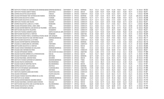 280   INSTITUTO TECNICO EN COMUNICACION BARRANCABERMEJA (INTECOBA)
                                                       BARRANCABERMEJA     SANTANDER   A   OFICIAL   MAÑANA       40,31   43,13   42,24   42,87   41,58   39,44   46,31   44,27    45   20122   42,52
281   INSTITUTO TECNICO SANTO TOMAS                    ZAPATOCA            SANTANDER   F   OFICIAL   NOCHE        42,69   42,69   43,54   45,00   43,08   38,31   44,00   40,77    13   20122   42,51
282   CENTRO EDUCATIVO AGUATENDIDA                     CARCASI             SANTANDER   A   OFICIAL   COMPLETA U ORDINARIA
                                                                                                                  45,63   43,38   41,75   42,88   42,63   38,75   42,38   42,50     8   20122   42,49
283   COLEGIO INTEGRADO FRAY NEPOMUCENO RAMOS          RIONEGRO            SANTANDER   A   OFICIAL   MAÑANA       41,90   45,07   42,05   44,54   39,75   40,85   44,07   41,64   108   20122   42,48
284   INSTITUCION EDUCATIVA LEONES                     FLORIAN             SANTANDER   A   OFICIAL   COMPLETA U ORDINARIA
                                                                                                                  42,77   42,77   42,23   44,23   40,00   39,08   44,54   44,23    13   20122   42,48
285   INSTITUCION EDUCATIVA LA PLAZUELA                ZAPATOCA            SANTANDER   A   OFICIAL   COMPLETA U ORDINARIA
                                                                                                                  45,27   44,73   44,45   44,64   37,55   39,09   41,82   42,27    11   20122   42,48
286   INSTITUTO TECNICO JOSE RUEDA                     PALMAR              SANTANDER   A   OFICIAL   COMPLETA U ORDINARIA
                                                                                                                  43,14   45,05   42,45   44,59   37,68   40,68   42,73   42,95    22   20122   42,41
287   CENTRO EDUCATIVO LLANA DE LA TIGRA               RIONEGRO            SANTANDER   A   OFICIAL   COMPLETA U ORDINARIA
                                                                                                                  46,67   45,33   44,50   41,67   37,83   40,17   40,50   42,17     6   20122   42,36
288   COLEGIO INTEGRADO RAFAEL URIBE URIBE             TONA                SANTANDER   A   OFICIAL   COMPLETA U ORDINARIA
                                                                                                                  43,21   44,66   43,15   44,81   39,17   37,72   44,19   40,98    47   20122   42,24
289   COLEGIO DEPARTAMENTAL SAN BENITO DE PALERMO      SAN BENITO          SANTANDER   A   OFICIAL   COMPLETA U ORDINARIA
                                                                                                                  39,81   45,44   43,63   42,69   39,06   39,75   45,00   42,34    32   20122   42,22
290   INSTITUCION EDUCATIVA AGUAFRIA                   OCAMONTE            SANTANDER   A   OFICIAL   COMPLETA U ORDINARIA
                                                                                                                  43,86   44,57   45,43   45,57   38,71   39,00   42,00   38,57     7   20122   42,21
291   INSTITUTO TECNICO AGROPECUARIO                   SANTA HELENA DEL OPON
                                                                           SANTANDER   A   OFICIAL   COMPLETA U ORDINARIA
                                                                                                                  42,20   42,90   43,50   43,00   36,20   39,90   46,60   43,30    10   20122   42,20
292   INSTITUCION EDUCATIVA EL PORTICO                 RIONEGRO            SANTANDER   F   OFICIAL   SABATINA - DOMINICAL 44,00
                                                                                                                  44,18           40,55   44,18   37,91   40,64   41,55   44,55    11   20122   42,20
293   INSTITUTO TECNICO PARA EL DESARROLLO RURAL IDEAR SAN JOAQUIN         SANTANDER   A   OFICIAL   COMPLETA U ORDINARIA
                                                                                                                  39,40   42,60   44,20   40,80   39,40   36,40   45,80   48,80     5   20122   42,18
294   INSTITUCION EDUCATIVA JOSE ANTONIO GALAN         BARRANCABERMEJA     SANTANDER   A   OFICIAL   TARDE        45,05   44,48   41,33   42,43   37,81   38,62   45,62   42,00    21   20122   42,17
295   INSTITTUCION EDUCATIVA LA VICTORIA               LEBRIJA             SANTANDER   A   OFICIAL   COMPLETA U ORDINARIA
                                                                                                                  46,33   45,00   44,83   46,00   34,50   37,83   42,67   39,83     6   20122   42,12
296   COLEGIO DEPARTAMENTAL BERNORAMA                  SUCRE               SANTANDER   A   OFICIAL   MAÑANA       45,46   42,50   41,82   43,25   37,11   43,68   43,36   39,64    28   20122   42,10
297   COLEGIO LA CANDELARIA DE CIMITARRA               CIMITARRA           SANTANDER   A   OFICIAL   COMPLETA U ORDINARIA
                                                                                                                  44,54   43,91   42,55   43,47   37,62   39,75   43,62   41,15    87   20122   42,08
298   INSTITUCIÓN EDUCATIVA EL PORTICO                 ARATOCA             SANTANDER   A   OFICIAL   NOCHE        42,91   42,45   43,23   45,77   37,09   36,73   43,00   45,23    22   20122   42,05
299   COLEGIO DIEGO HERNANDEZ DE GALLEGOS              BARRANCABERMEJA     SANTANDER   A   OFICIAL   TARDE        43,32   43,20   44,24   43,18   37,55   39,77   44,49   40,66   130   20122   42,05
300   COLEGIO JOSE ANTONIO BELTRAN                     LA BELLEZA          SANTANDER   A   OFICIAL   COMPLETA U ORDINARIA
                                                                                                                  41,60   40,95   44,40   45,80   38,90   37,50   46,70   40,25    20   20122   42,01
301   COLEGIO INTEGRADO YARIMA                         SAN VICENTE DE CHUCURI
                                                                           SANTANDER   F   OFICIAL   SABATINA - DOMINICAL 41,88
                                                                                                                  47,63           47,50   41,50   37,25   37,63   43,13   39,38     8   20122   41,99
302   COLEGIO NUESTRA SEÑORA DE LA PRESENTACION        SAN GIL             SANTANDER   A   OFICIAL   NOCHE        43,55   45,27   38,64   43,00   38,64   40,82   42,91   42,73    11   20122   41,95
303   COLEGIO INTEGRADO LAS MERCEDES                   MATANZA             SANTANDER   A   OFICIAL   MAÑANA       40,75   43,89   43,72   43,17   39,81   39,56   42,64   41,83    36   20122   41,92
304   COLEGIO NACIONAL UNIVERSITARIO                   SOCORRO             SANTANDER   A   OFICIAL   NOCHE        39,75   43,85   42,95   42,40   39,55   40,75   44,00   42,10    20   20122   41,92
305   INSTITUTO TECNICO SUPERIOR DE COMERCIO           BARRANCABERMEJA     SANTANDER   A   OFICIAL   TARDE        41,59   43,31   40,98   42,39   39,26   40,29   45,46   42,07   109   20122   41,92
306   COLEGIO NUEVA GENERACION                         BUCARAMANGA         SANTANDER   A   OFICIAL   TARDE        41,50   45,33   38,33   41,50   37,33   44,00   41,83   45,50     6   20122   41,92
307   COLEGIO AURELIO MARTINEZ MUTIS                   BUCARAMANGA         SANTANDER   A   OFICIAL   NOCHE        41,43   45,71   44,00   46,43   38,14   35,14   45,14   39,29     7   20122   41,91
308   CENTRO EDUCATIVO CLAVELLINAS                     ARATOCA             SANTANDER   A   OFICIAL   MAÑANA       43,88   43,44   42,32   43,12   39,24   38,56   43,24   41,32    25   20122   41,89
309   INSTITUTO INTEGRADO SAN BERNARDO                 FLORIDABLANCA       SANTANDER   F   OFICIAL   SABATINA - DOMINICAL 43,80
                                                                                                                  37,40           44,80   45,40   39,40   39,40   43,70   40,90    10   20122   41,85
310   COLEGIO LIZCANO FLOREZ                           MATANZA             SANTANDER   A   OFICIAL   COMPLETA U ORDINARIA
                                                                                                                  41,12   42,53   42,76   44,50   38,29   38,62   43,06   43,88    34   20122   41,85
311   INSTITUTO AGROPECUARIO SAN PEDRO                 PUERTO WILCHES      SANTANDER   A   OFICIAL   COMPLETA U ORDINARIA
                                                                                                                  43,25   44,31   41,31   42,19   37,06   40,44   42,81   43,13    16   20122   41,81
312   COLEGIO INTEGRADO                                PUERTO WILCHES      SANTANDER   A   OFICIAL   TARDE        42,50   42,94   39,53   43,18   38,41   41,74   43,56   42,41    34   20122   41,78
313   COLEGIO TECNICO NUESTRA SEÑORA DE LA PAZ         MATANZA             SANTANDER   A   OFICIAL   COMPLETA U ORDINARIA
                                                                                                                  39,50   44,58   40,50   44,00   34,75   43,00   44,00   43,67    12   20122   41,75
314   INSTITUTO 26 DE MARZO                            BARRANCABERMEJA     SANTANDER   A   OFICIAL   MAÑANA       41,62   44,03   43,44   43,28   38,18   38,62   44,38   40,26    39   20122   41,73
315   COLEGIO DEPARTAMENTAL BALBINO GARCIA             PIEDECUESTA         SANTANDER   F   OFICIAL   NOCHE        41,17   43,53   43,25   42,72   37,42   39,75   43,83   42,14    36   20122   41,73
316   COLEGIO NACIONAL CUSTODIO GARCIA ROVIRA          MALAGA              SANTANDER   A   OFICIAL   NOCHE        43,46   43,46   42,79   41,36   38,54   40,90   42,18   41,03    39   20122   41,72
317   INSTITUCION EDUCATIVA JOSE CELESTINO MUTIS       BUCARAMANGA         SANTANDER   F   OFICIAL   NOCHE        46,00   44,00   45,33   45,67   33,00   41,00   39,67   39,00     3   20122   41,71
318   CENTRO EDUCATIVO EL PORTICO                      ARATOCA             SANTANDER   A   OFICIAL   MAÑANA       44,40   45,67   44,40   41,87   38,00   37,73   41,80   39,73    15   20122   41,70
319   COLEGIO INTEGRADO SAN JOSE                       CIMITARRA           SANTANDER   A   OFICIAL   COMPLETA U ORDINARIA
                                                                                                                  44,00   44,13   41,46   41,75   38,21   38,29   44,00   41,63    24   20122   41,68
 