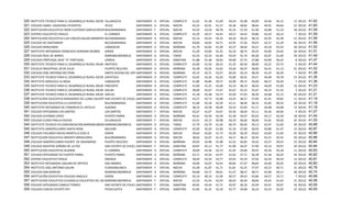 320   INSTITUTO TECNICO PARA EL DESARROLLO RURAL IDEAR VILLANUEVA          SANTANDER   A   OFICIAL   COMPLETA U ORDINARIA
                                                                                                                  41,62   41,38   41,69   44,54   35,08   40,00   43,46   45,15   13   20122   41,62
321   COLEGIO ISABEL VALBUENA CIFUENTES                VELEZ               SANTANDER   A   OFICIAL   NOCHE        43,23   42,91   41,27   42,36   38,82   38,64   44,91   40,64   22   20122   41,60
322   INSTITUCION EDUCATIVA INEM CUSTODIO GARCIA ROVIRABUCARAMANGA         SANTANDER   F   OFICIAL   NOCHE        43,43   43,50   40,78   42,16   37,50   41,40   42,88   41,10   58   20122   41,59
323   CENTRO EDUCATIVO CIRALES                         EL CARMEN           SANTANDER   A   OFICIAL   COMPLETA U ORDINARIA
                                                                                                                  42,29   44,57   44,43   44,57   34,43   39,86   42,43   40,14    7   20122   41,59
324   INSTITUCION EDUCATIVA LUIS CARLOS GALAN SARMIENTOBUCARAMANGA         SANTANDER   A   OFICIAL   NOCHE        42,14   43,43   39,14   44,24   39,24   38,19   42,95   43,38   21   20122   41,59
325   COLEGIO DE SANTANDER                             BUCARAMANGA         SANTANDER   A   OFICIAL   NOCHE        40,84   44,05   44,71   42,95   37,26   39,03   42,37   41,29   38   20122   41,56
326   COLEGIO MIRALINDO                                LANDAZURI           SANTANDER   A   OFICIAL   MAÑANA       41,79   42,82   41,00   42,57   38,04   39,21   43,18   43,54   28   20122   41,52
327   INSTITUTO INTEGRADO FRANCISCO SERRANO MUÑOZ      GIRON               SANTANDER   A   OFICIAL   NOCHE        41,20   43,00   41,25   42,10   38,75   39,25   43,90   42,65   20   20122   41,51
328   COLEGIO REAL DE MARES                            BARRANCABERMEJA     SANTANDER   A   OFICIAL   TARDE        42,54   43,33   42,46   43,03   35,74   40,28   42,87   41,69   39   20122   41,49
329   COLEGIO PÓRTUGAL SEDE "A" PORTUGAL               LEBRIJA             SANTANDER   A   OFICIAL   SABATINA - DOMINICAL 41,38
                                                                                                                  41,88           39,63   44,00   37,75   37,88   43,00   46,25    8   20122   41,47
330   INSTITUTO TECNICO PARA EL DESARROLLO RURAL IDEAR ARATOCA             SANTANDER   A   OFICIAL   COMPLETA U ORDINARIA
                                                                                                                  43,00   41,50   40,25   41,25   40,50   38,00   43,25   43,75    4   20122   41,44
331   ESCUELA INDUSTRIAL 20 DE JULIO                   PUERTO WILCHES      SANTANDER   A   OFICIAL   MAÑANA       42,38   43,56   43,62   43,26   36,07   38,90   42,41   41,13   61   20122   41,42
332   COLEGIO JOSE ANTONIO BELTRAN                     SANTA HELENA DEL OPON
                                                                           SANTANDER   A   OFICIAL   MAÑANA       44,14   42,71   43,57   40,43   34,14   38,29   41,43   46,29    7   20122   41,38
333   INSTITUTO TECNICO PARA EL DESARROLLO RURAL IDEAR ZAPATOCA            SANTANDER   A   OFICIAL   COMPLETA U ORDINARIA
                                                                                                                  42,65   42,26   42,26   43,00   36,91   39,57   44,48   39,78   23   20122   41,36
334   INSTITUTO AGRICOLA LA INDIA                      LANDAZURI           SANTANDER   A   OFICIAL   COMPLETA U ORDINARIA
                                                                                                                  41,86   44,86   39,57   42,00   39,71   36,00   46,57   40,29    7   20122   41,36
335   INSTITUTO TECNICO PARA EL DESARROLLO RURAL IDEAR PINCHOTE            SANTANDER   A   OFICIAL   COMPLETA U ORDINARIA
                                                                                                                  41,00   41,25   42,00   43,19   38,19   38,50   44,69   41,00   16   20122   41,23
336   INSTITUTO TECNICO PARA EL DESARROLLO RURAL IDEAR GALAN               SANTANDER   A   OFICIAL   COMPLETA U ORDINARIA
                                                                                                                  38,00   42,67   47,67   45,67   35,33   35,67   43,33   41,33    3   20122   41,21
337   INSTITUTO TECNICO PARA EL DESARROLLO RURAL IDEAR SAN GIL             SANTANDER   A   OFICIAL   COMPLETA U ORDINARIA
                                                                                                                  41,18   42,38   43,73   43,20   37,03   38,30   42,68   41,15   40   20122   41,21
338   INSTITUCION EDUCATIVA MIRADORES DE LLANA CALIENTESAN VICENTE DE CHUCURI
                                                                           SANTANDER   A   OFICIAL   COMPLETA U ORDINARIA
                                                                                                                  43,27   42,73   43,00   43,45   38,27   37,09   41,91   39,82   11   20122   41,19
339   INSTITUCION EDUCATIVA LA JUVENTUD                BUCARAMANGA         SANTANDER   A   OFICIAL   COMPLETA U ORDINARIA
                                                                                                                  41,68   45,18   42,29   41,11   38,46   38,32   41,82   40,54   28   20122   41,18
340   INSTITUTO INTEGRADO DE COMERCIO EL HATILLO       ALBANIA             SANTANDER   A   OFICIAL   COMPLETA U ORDINARIA
                                                                                                                  38,33   42,58   40,00   43,33   35,83   41,17   44,08   44,08   12   20122   41,18
341   COLEGIO INTEGRADO LOS SANTOS                     LOS SANTOS          SANTANDER   F   OFICIAL   NOCHE        42,67   41,67   43,67   42,56   38,44   33,11   42,44   44,00    9   20122   41,07
342   COLEGIO ALFONSO LOPEZ                            PUERTO PARRA        SANTANDER   A   OFICIAL   MAÑANA       42,61   42,50   42,39   41,39   34,67   40,22   42,17   42,39   18   20122   41,04
343   COLEGIO ELISEO PINILLA RUEDA                     VILLANUEVA          SANTANDER   F   OFICIAL   NOCHE        43,31   42,12   40,98   44,19   36,60   38,69   41,81   40,26   42   20122   41,00
344   INSTITUTO TECNICO EN COMUNICACION BARRANCABERMEJABARRANCABERMEJA     SANTANDER   A   OFICIAL   TARDE        37,79   43,79   41,56   40,74   40,05   39,13   42,97   41,00   39   20122   40,88
345   INSTITUTO AGROPECUARIO SANTA ROSA                BOLIVAR             SANTANDER   A   OFICIAL   COMPLETA U ORDINARIA
                                                                                                                  42,00   42,20   41,60   41,33   37,60   36,93   43,80   41,47   15   20122   40,87
346   COLEGIO FACUNDO NAVAS MANTILLA SEDE B            GIRON               SANTANDER   A   OFICIAL   NOCHE        39,64   42,82   41,73   42,20   36,20   39,62   43,69   41,00   45   20122   40,86
347   INSTITUCION EDUCATIVA ORIENTE MIRAFLORES         BUCARAMANGA         SANTANDER   A   OFICIAL   NOCHE        38,62   42,07   41,55   44,17   38,14   36,45   43,31   42,55   29   20122   40,86
348   COLEGIO AGROPECUARIO PUENTE DE SOGAMOSO          PUERTO WILCHES      SANTANDER   A   OFICIAL   MAÑANA       40,94   42,98   41,98   41,55   36,85   39,42   42,47   40,55   53   20122   40,84
349   COLEGIO NUESTRA SEÑORA DE LA PAZ                 SAN VICENTE DE CHUCURI
                                                                           SANTANDER   F   OFICIAL   SABATINA - DOMINICAL 45,13
                                                                                                                  40,87           41,77   41,90   36,07   37,90   43,10   39,97   30   20122   40,84
350   INSTITUCION EDUCATIVA ISLANDA                    EL CARMEN           SANTANDER   A   OFICIAL   COMPLETA U ORDINARIA
                                                                                                                  39,00   43,36   42,73   41,45   34,00   39,55   43,36   43,18   11   20122   40,83
351   COLEGIO INTEGRADO DE PUERTO PARRA                PUERTO PARRA        SANTANDER   A   OFICIAL   MAÑANA       43,71   42,50   42,97   41,62   37,71   36,38   41,38   40,29   34   20122   40,82
352   CENTRO EDUCATIVO PADUA                           ONZAGA              SANTANDER   A   OFICIAL   COMPLETA U ORDINARIA
                                                                                                                  38,69   43,54   43,77   43,92   35,54   37,92   42,54   40,54   13   20122   40,81
353   INSTITUTO INTEGRADO LAGUNA DE ORTICES            SAN ANDRES          SANTANDER   A   OFICIAL   MAÑANA       39,90   43,07   42,63   40,83   37,97   38,83   43,00   40,20   30   20122   40,80
354   INSTITUTO JOSE ANTONIO GALAN                     FLORIDABLANCA       SANTANDER   F   OFICIAL   NOCHE        43,58   41,87   41,71   41,81   35,35   37,97   43,23   40,71   31   20122   40,78
355   COLEGIO SAN MARCOS                               BARRANCABERMEJA     SANTANDER   A   OFICIAL   MAÑANA       40,68   42,71   40,61   41,57   38,57   38,71   42,96   40,11   28   20122   40,74
356   INSTITUCIÓN EDUCATIVA COLEGIO ANGULO             GIRON               SANTANDER   A   OFICIAL   COMPLETA U ORDINARIA
                                                                                                                  42,14   40,14   41,00   40,57   39,43   43,86   44,57   33,71    7   20122   40,68
357   INSTITUCION EDUCATIVA CIUDADELA EDUCATIVA DEL MAGDALENA MEDIO
                                                       BARRANCABERMEJA     SANTANDER   F   OFICIAL   NOCHE        41,03   41,45   42,03   40,03   36,94   38,06   43,42   41,65   31   20122   40,58
358   COLEGIO INTEGRADO CAMILO TORRES                  SAN VICENTE DE CHUCURI
                                                                           SANTANDER   F   OFICIAL   SABATINA - DOMINICAL 42,44
                                                                                                                  40,65           41,71   43,97   36,32   35,94   43,41   39,97   34   20122   40,55
359   COLEGIO CARLOS VICENTE REY                       PIEDECUESTA         SANTANDER   F   OFICIAL   SABATINA - DOMINICAL 41,32
                                                                                                                  41,82           42,18   42,77   34,68   36,23   43,32   42,05   22   20122   40,55
 